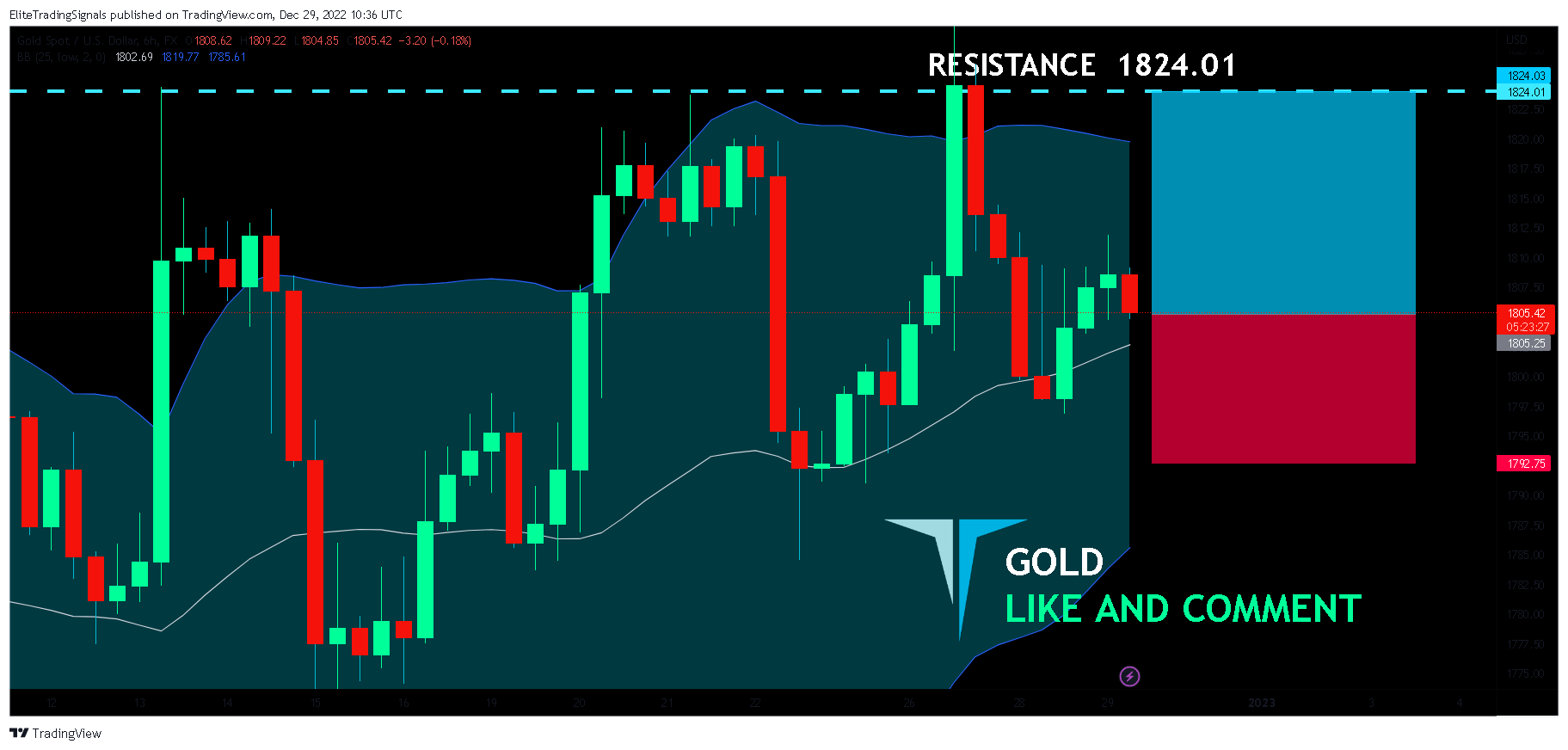 FX:XAUUSD Chart Image by EliteTradingSignals