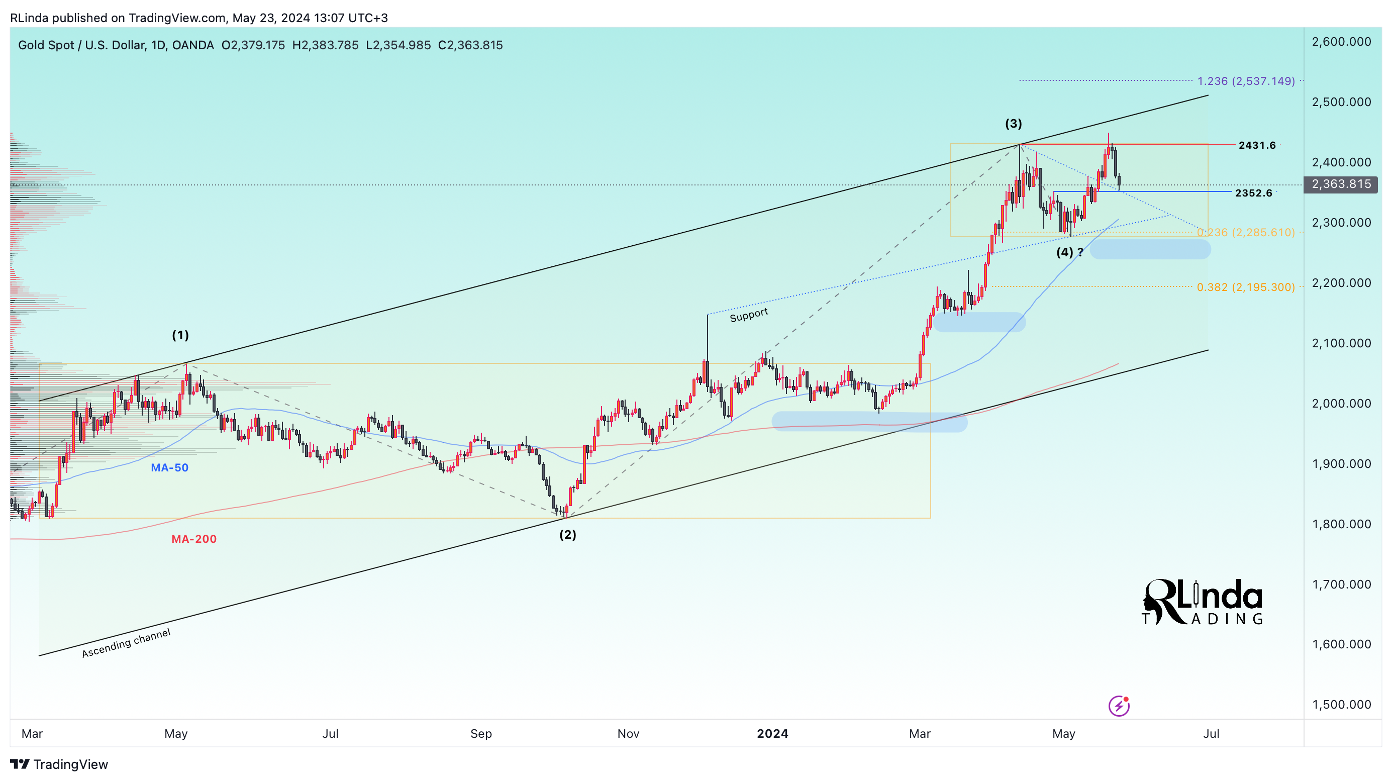 OANDA:XAUUSD Chart Image by RLinda