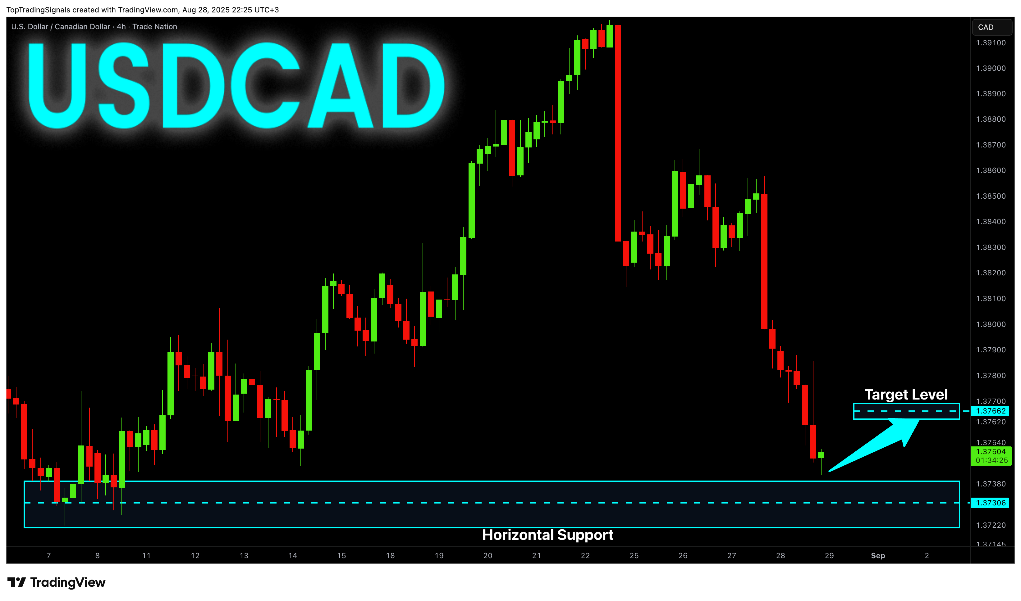 TRADENATION:USDCAD Chart Image by TopTradingSignals