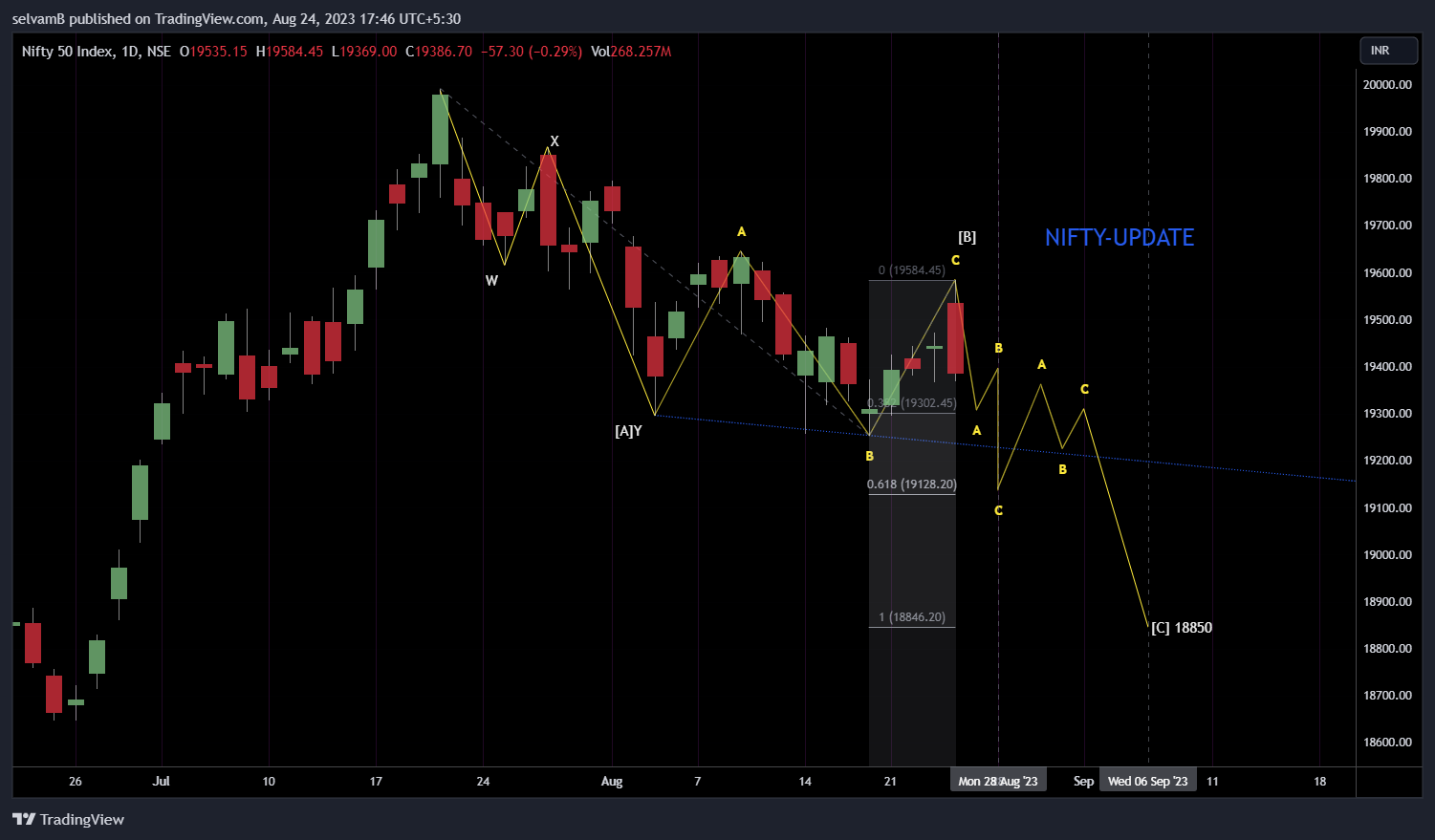 NSE:NIFTY Chart Image by selvamB