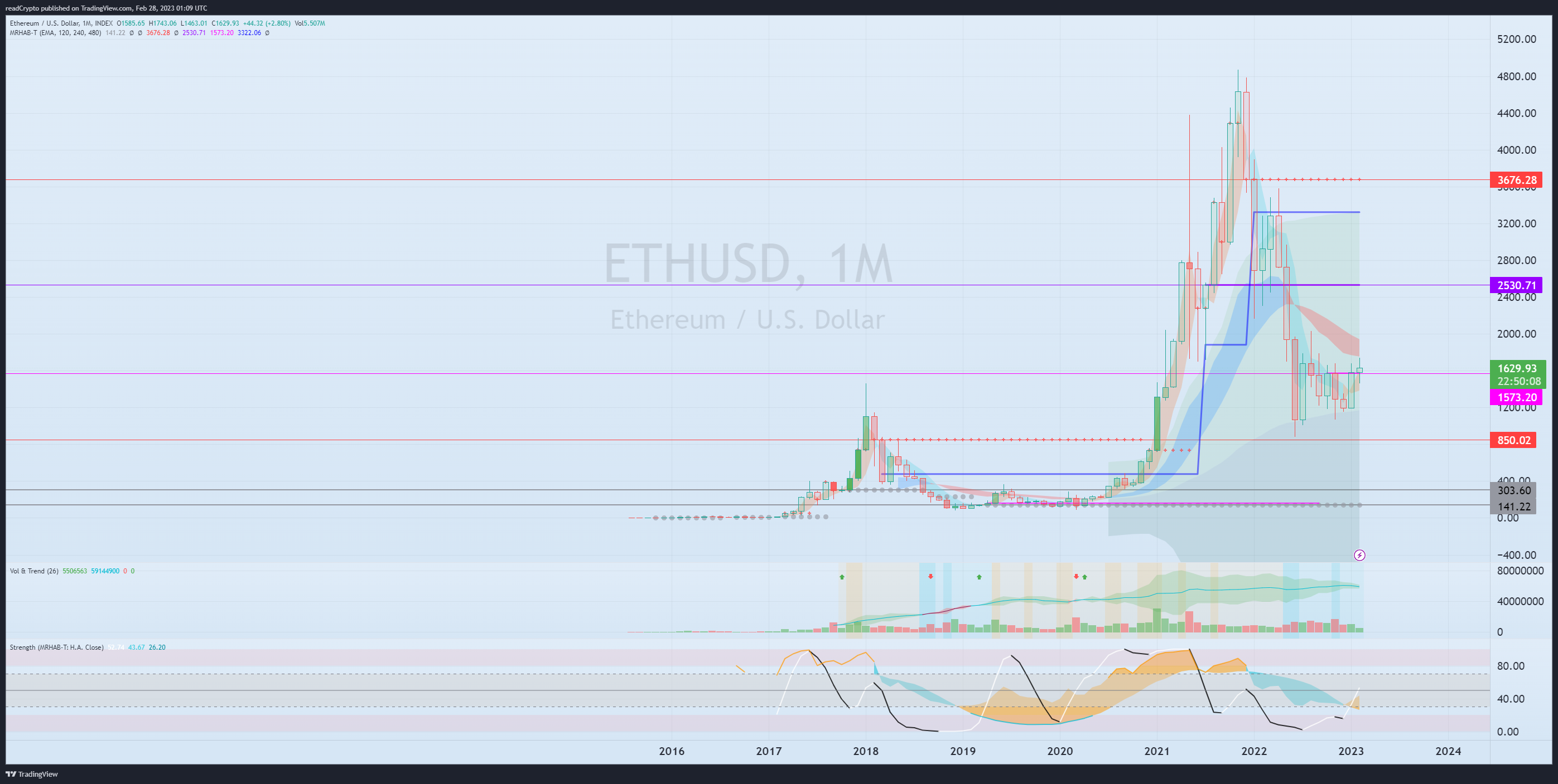 INDEX:ETHUSD Chart Image by readCrypto