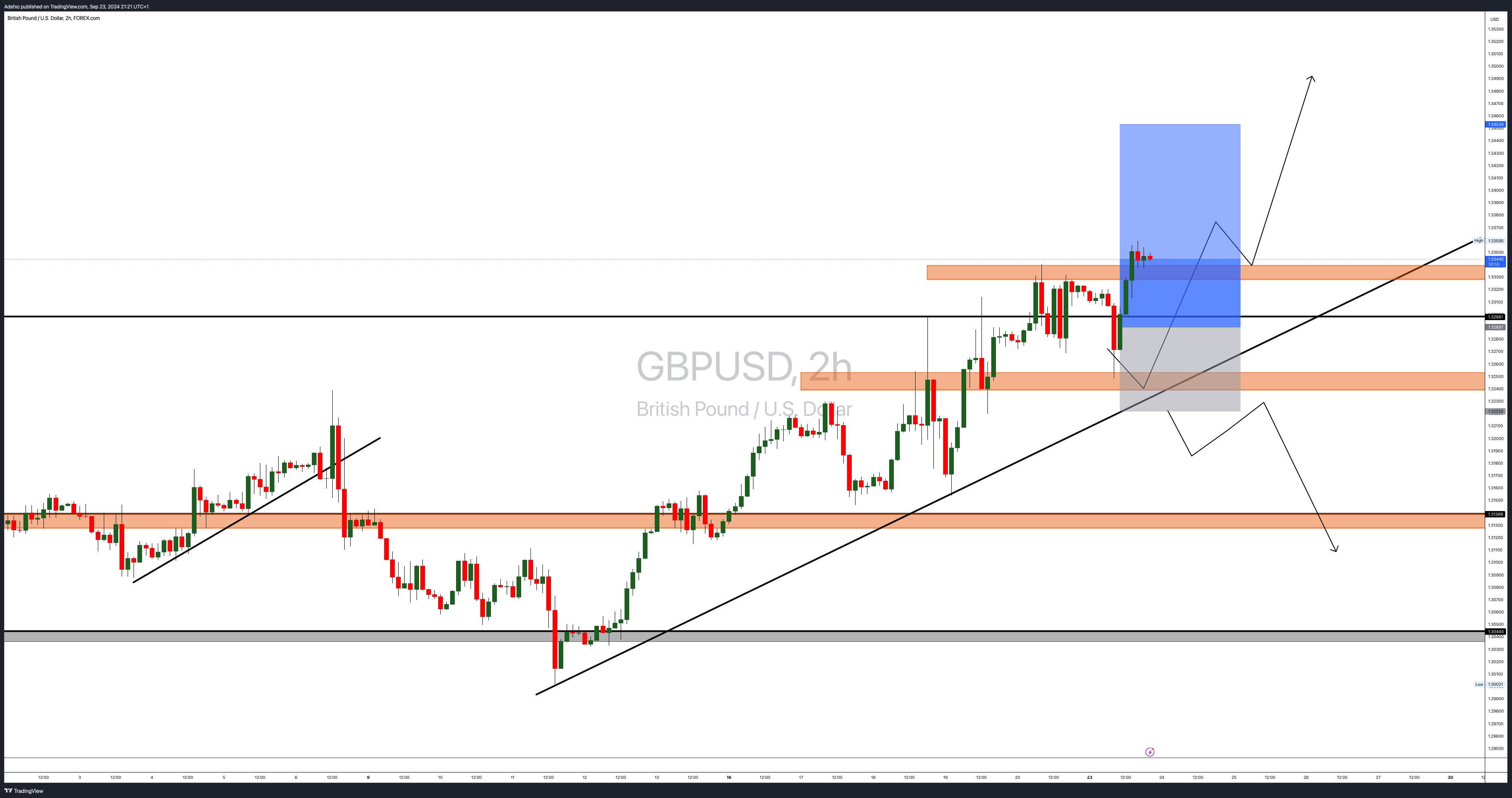 FOREXCOM:GBPUSD Chart Image by Adefxc