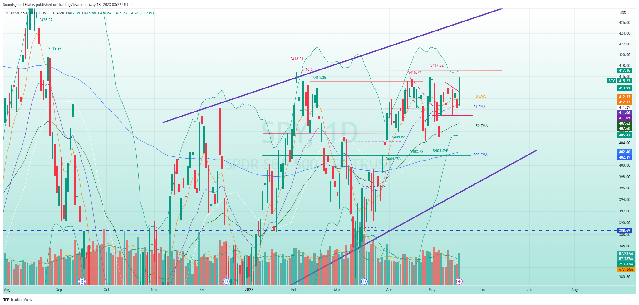 AMEX:SPY Chart Image by SoundsgoodTFtalks