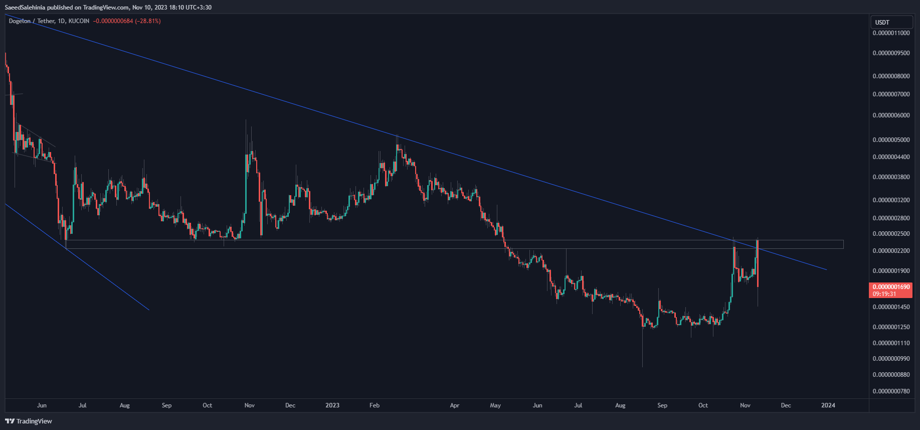 KUCOIN:ELONUSDT Chart Image by SaeedSalehinia