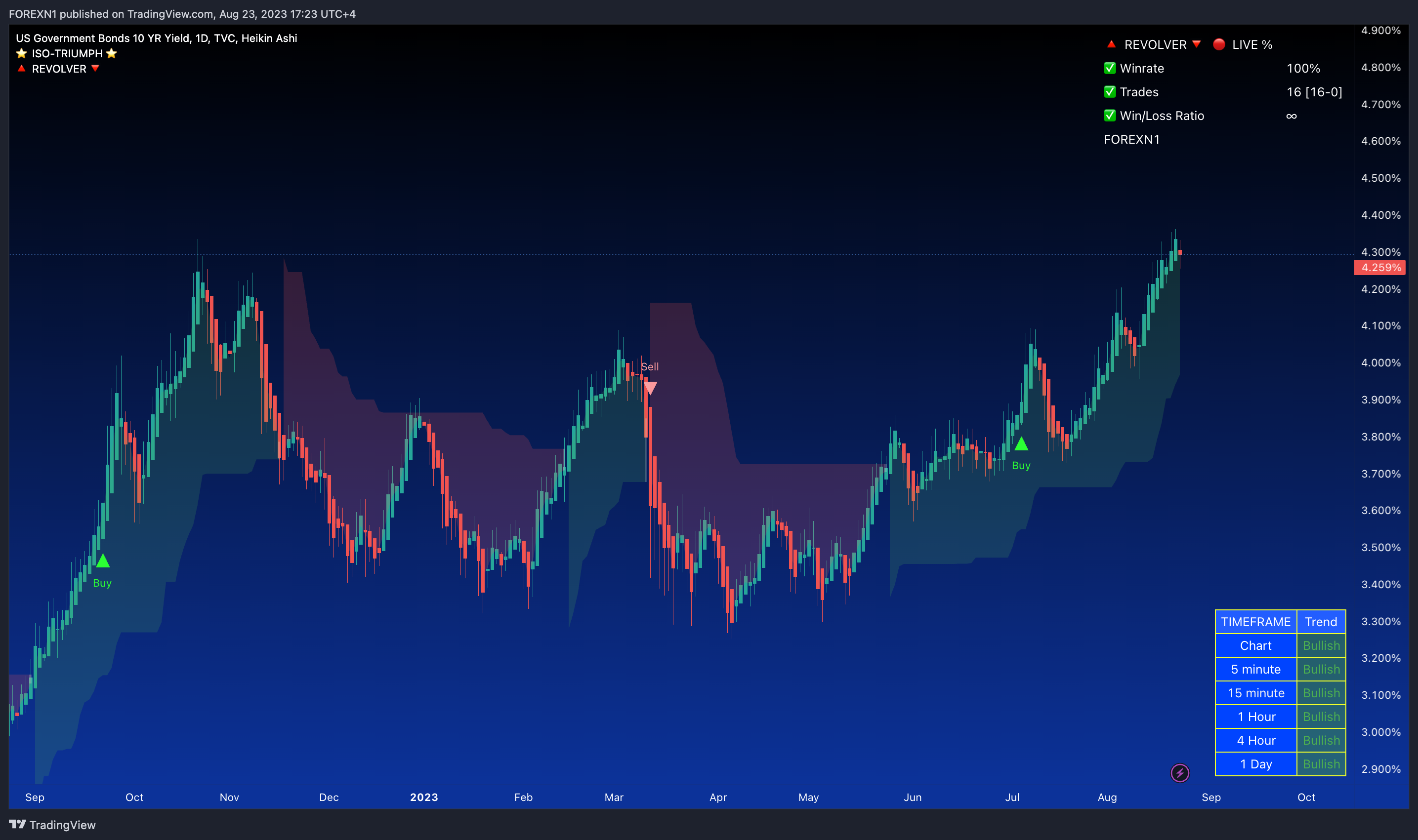 TVC:US10Y Chart Image by FOREXN1