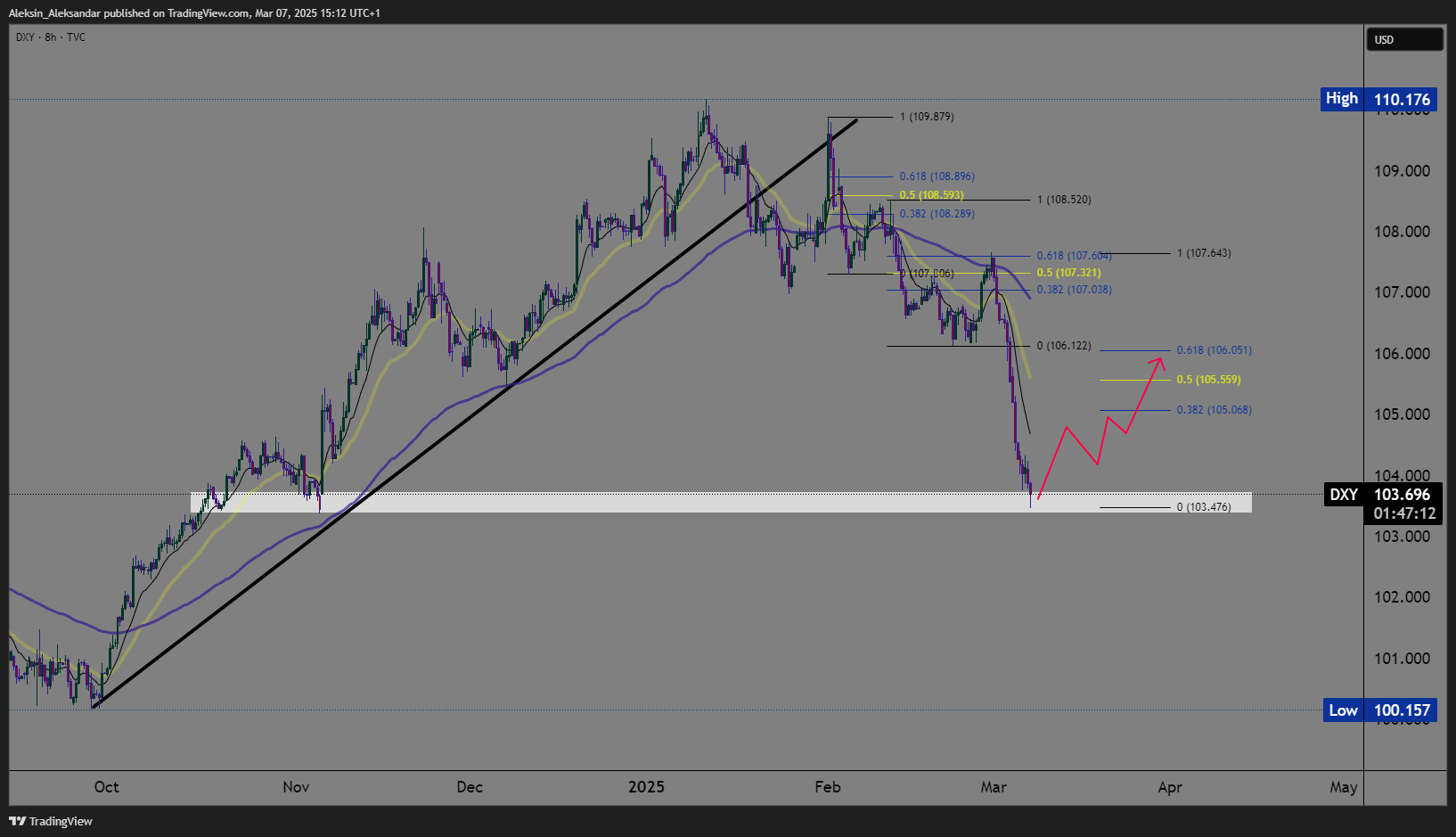 TVC:DXY Chart Image by Aleksin_Aleksandar