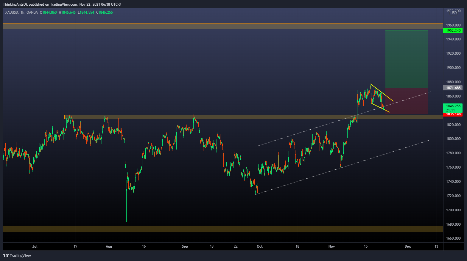 OANDA:XAUUSD Chart Image by ThinkingAntsOk