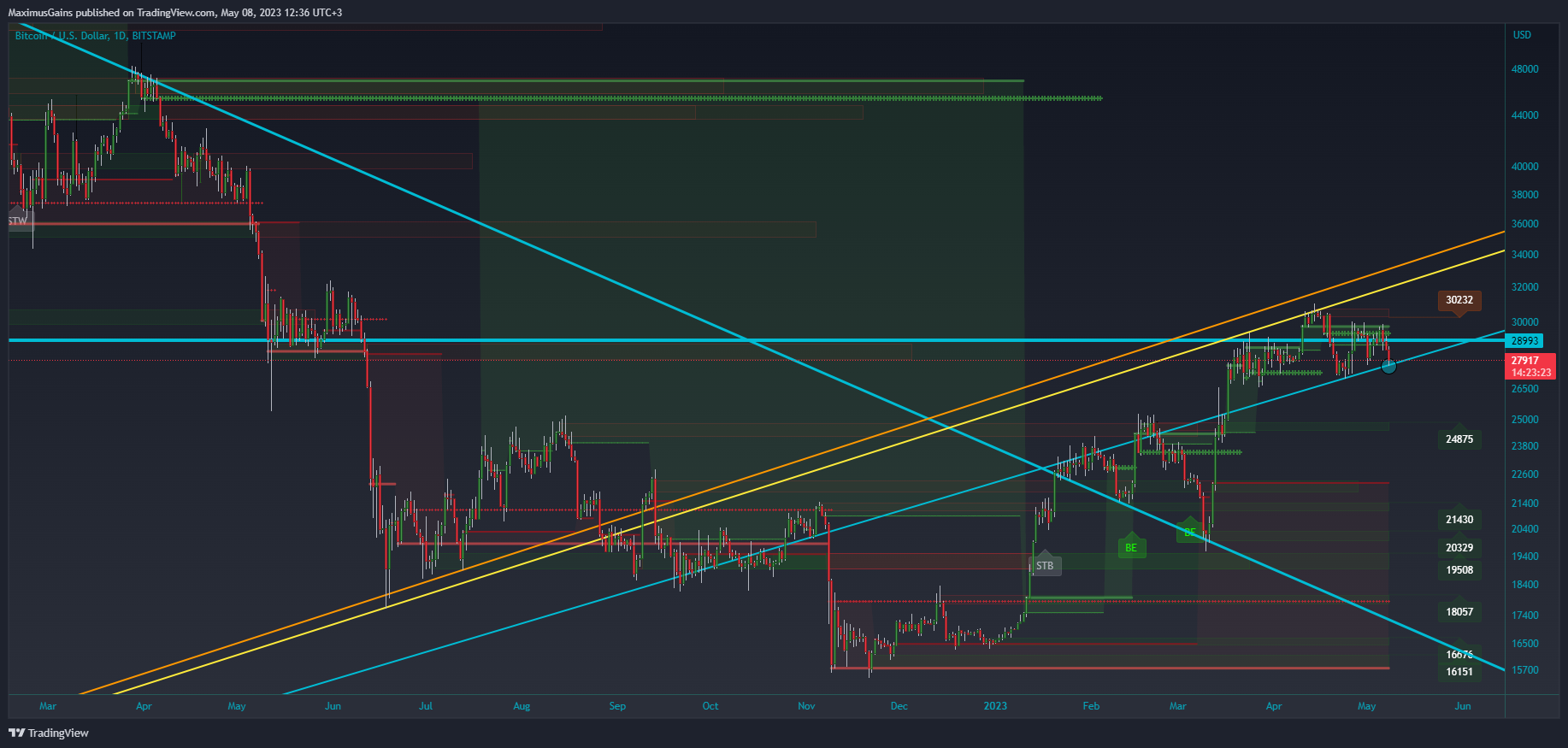 BITSTAMP:BTCUSD Chart Image by MaximusGains