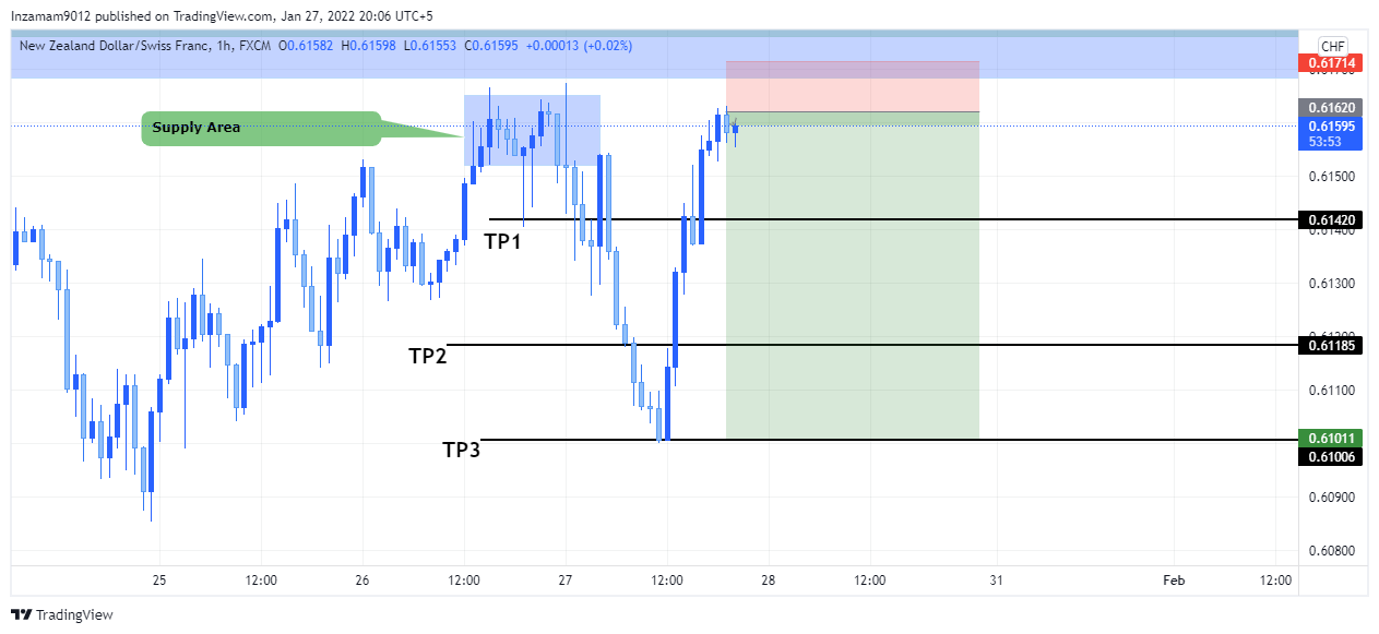 FX:NZDCHF Chart Image by Inzamam9012