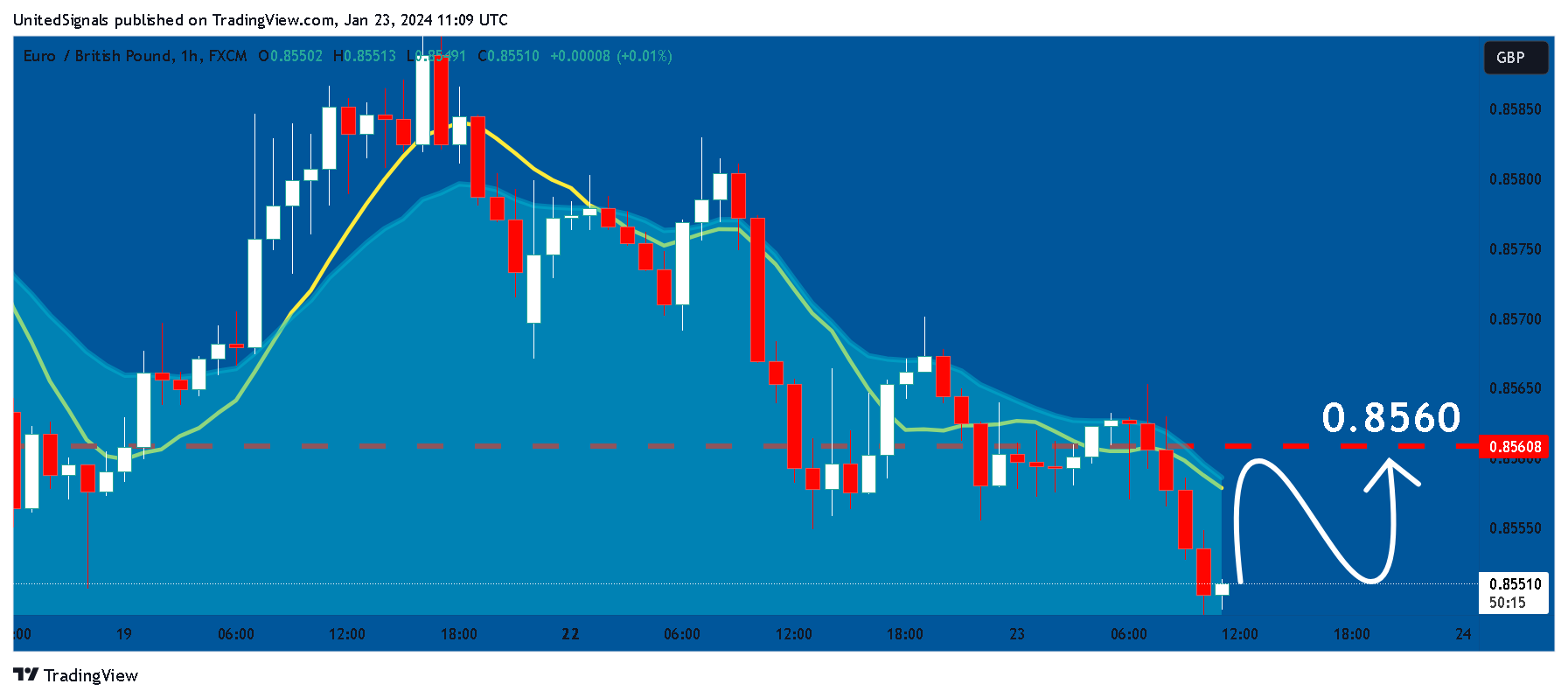 FX:EURGBP Chart Image by UnitedSignals
