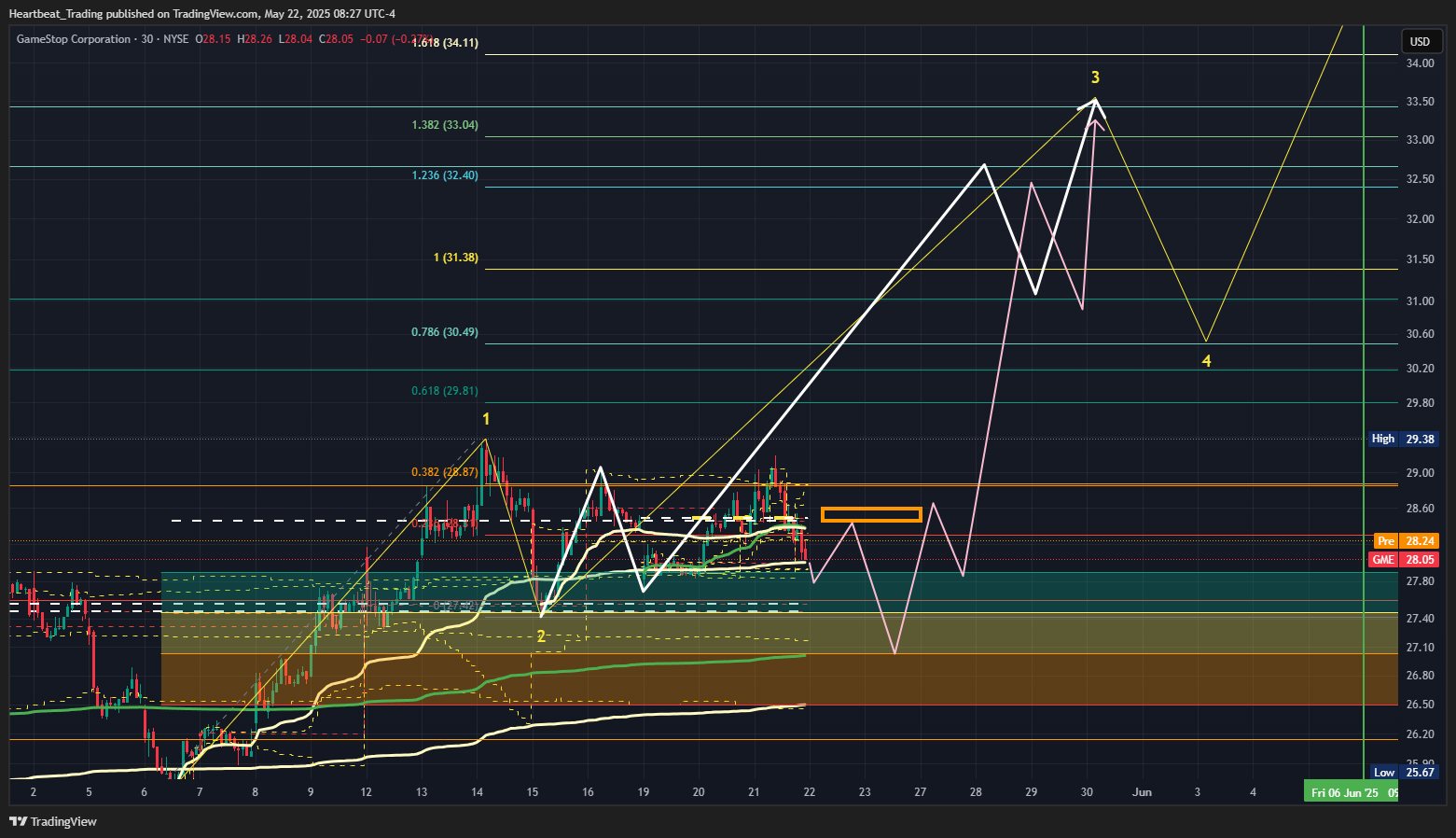 BATS:GME Chart Image by Heartbeat_Trading