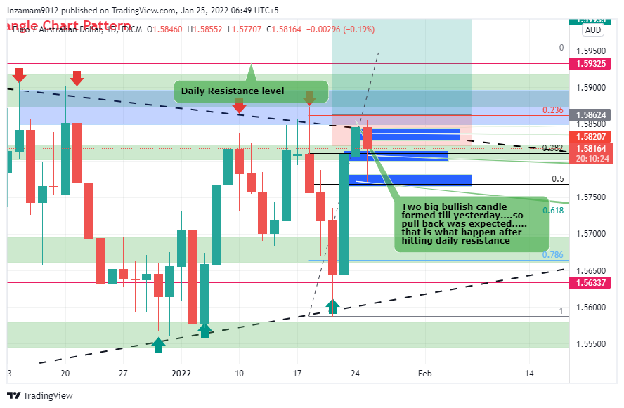 FX:EURAUD Chart Image by Inzamam9012