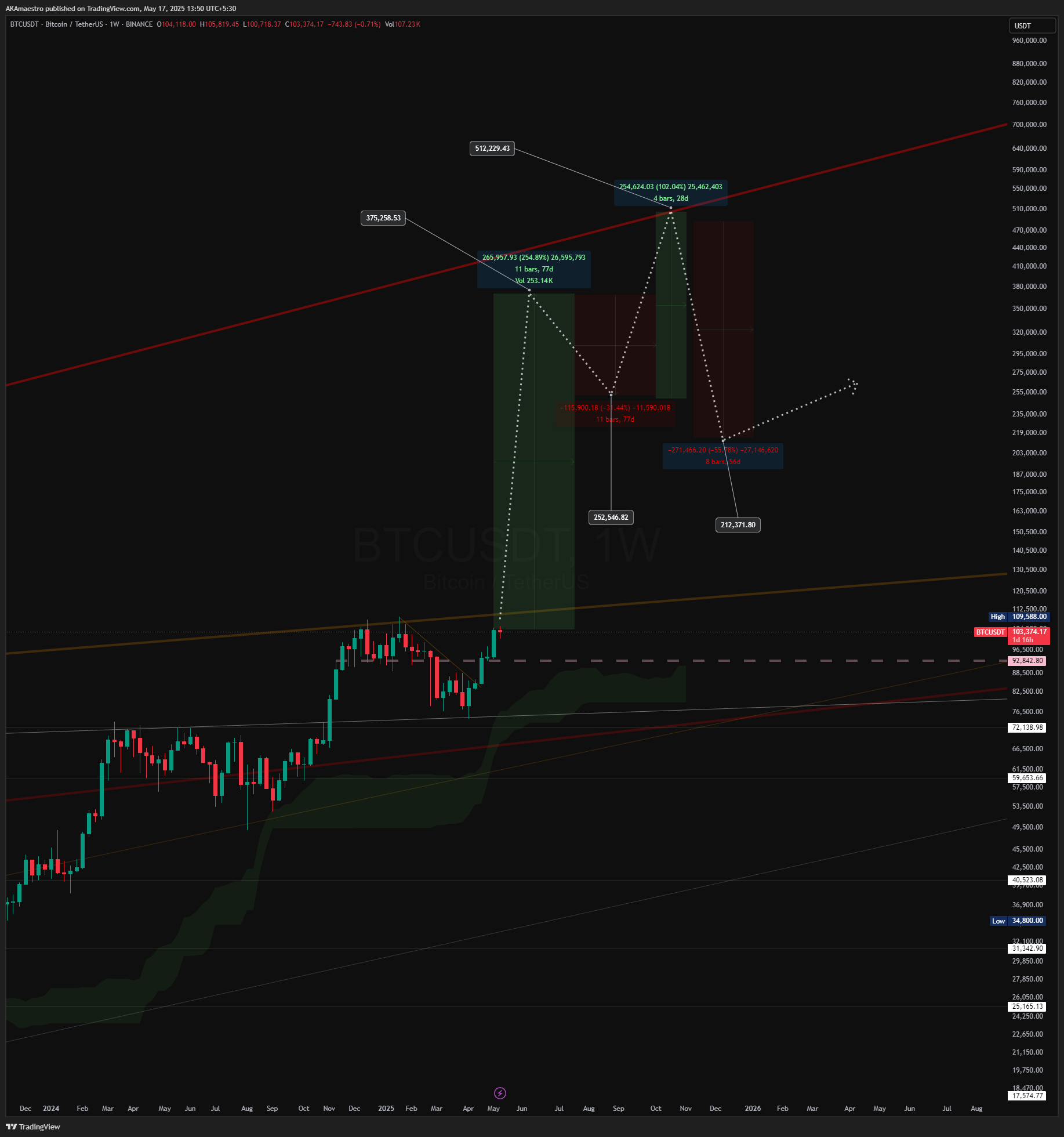 BINANCE:BTCUSDT Chart Image by AKAmaestro