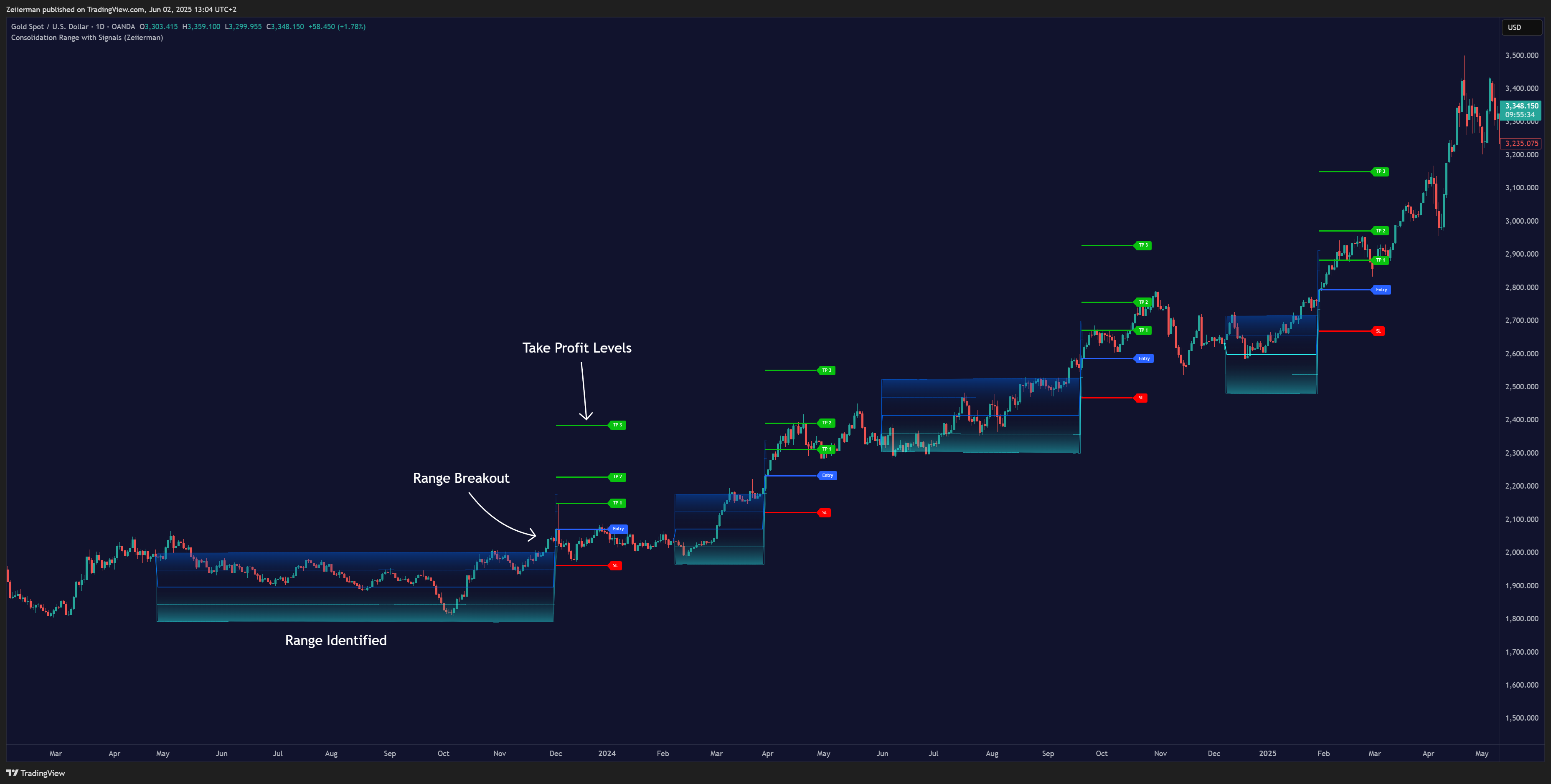 OANDA:XAUUSD Chart Image by Zeiierman