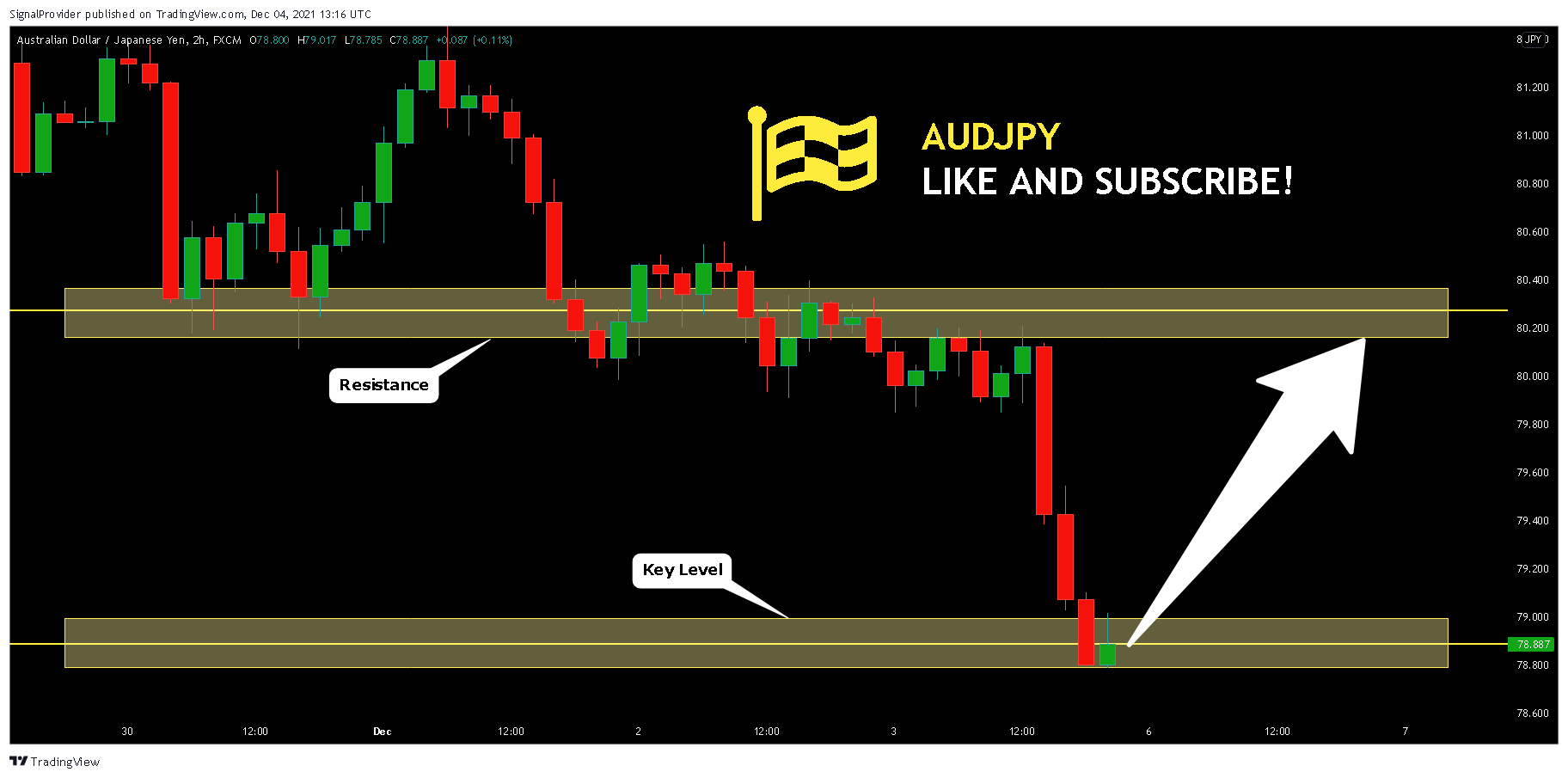 FX:AUDJPY Chart Image by SignalProvider