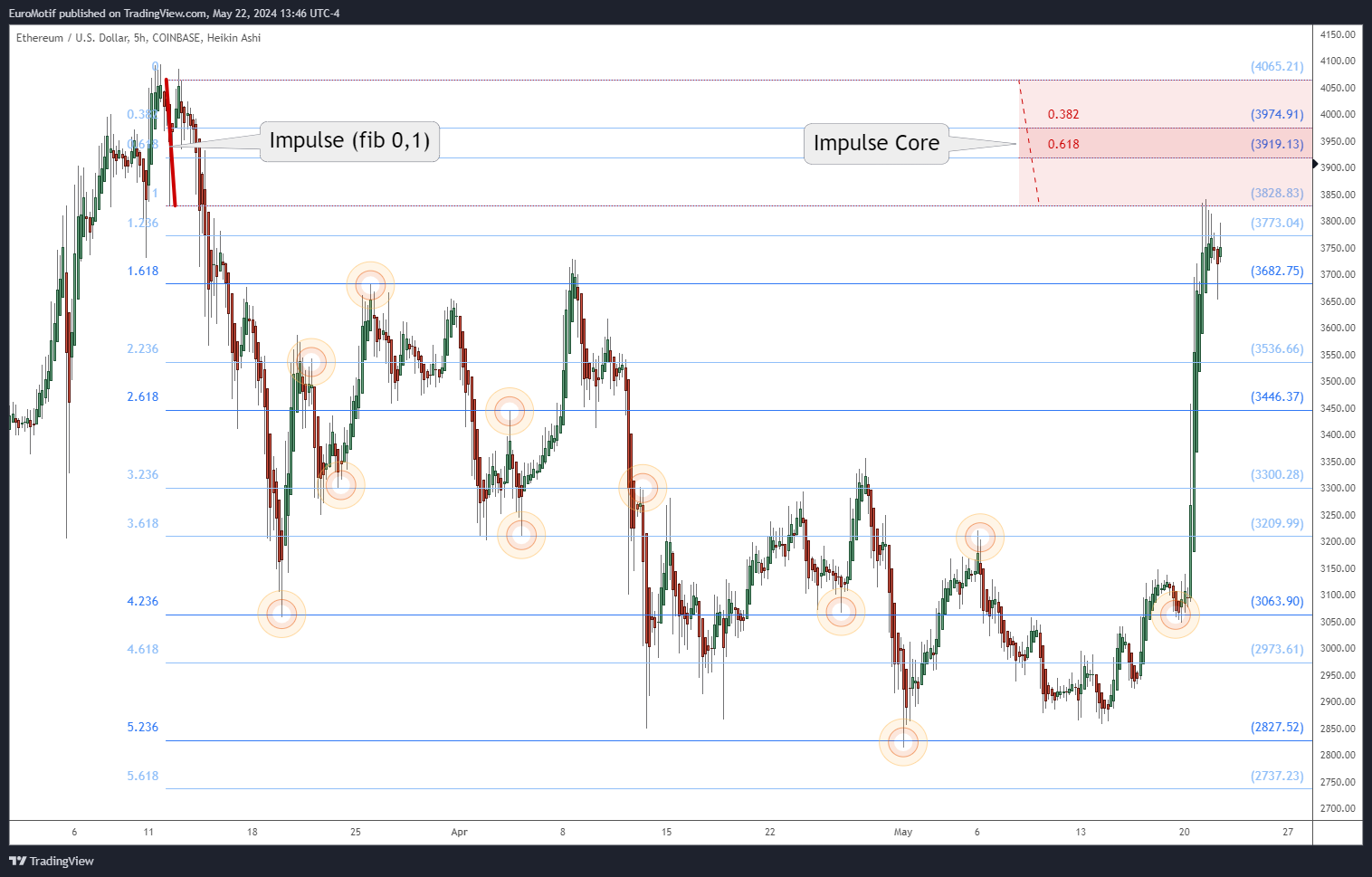 COINBASE:ETHUSD Chart Image by EuroMotif