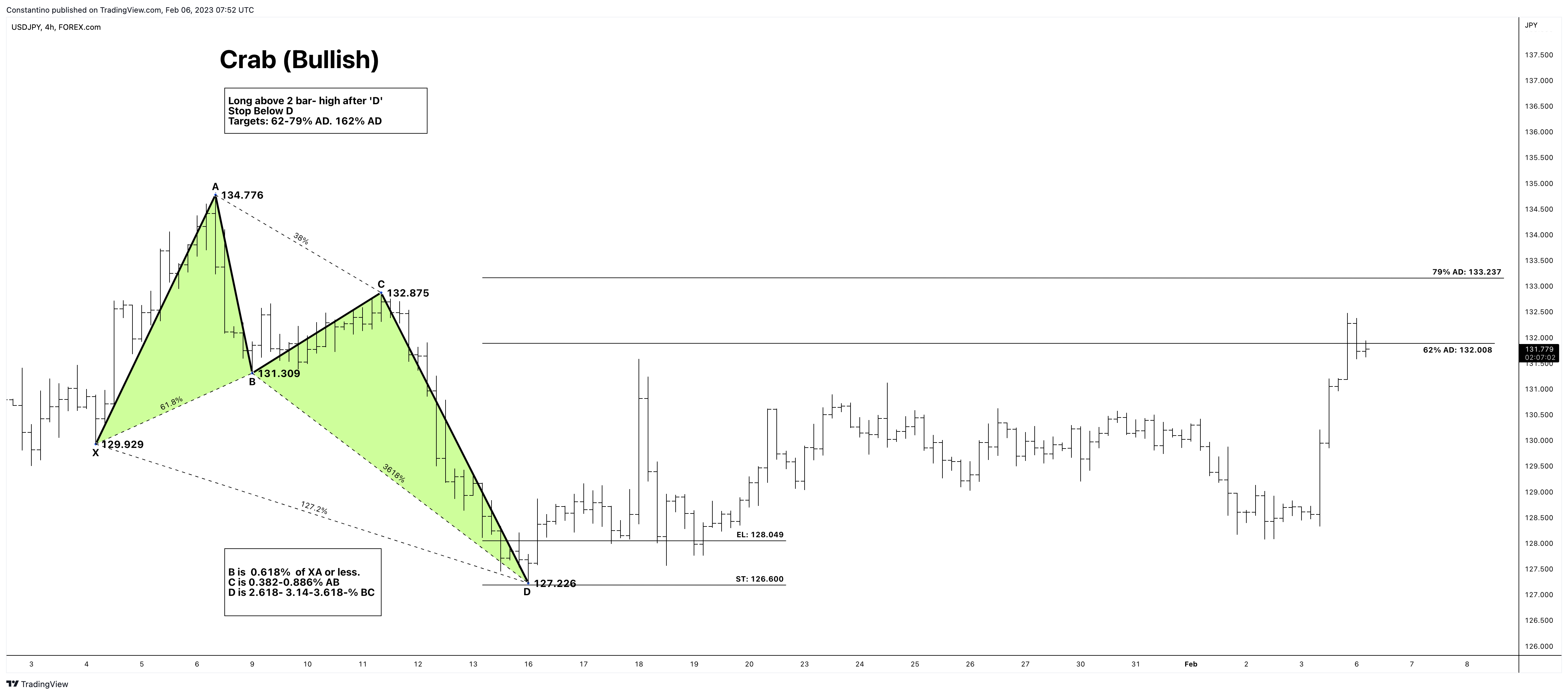FOREXCOM:USDJPY Chart Image by TradeChartPatternsLikeThePros