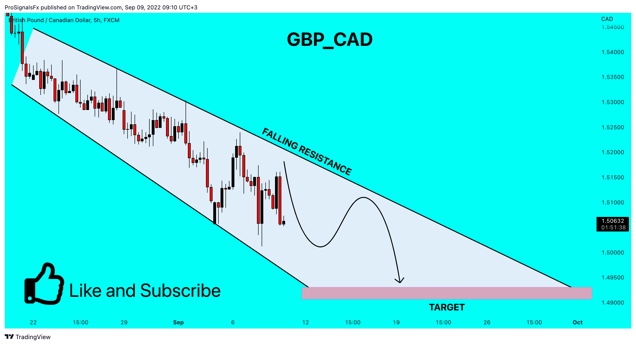 FX:GBPCAD Chart Image by ProSignalsFx