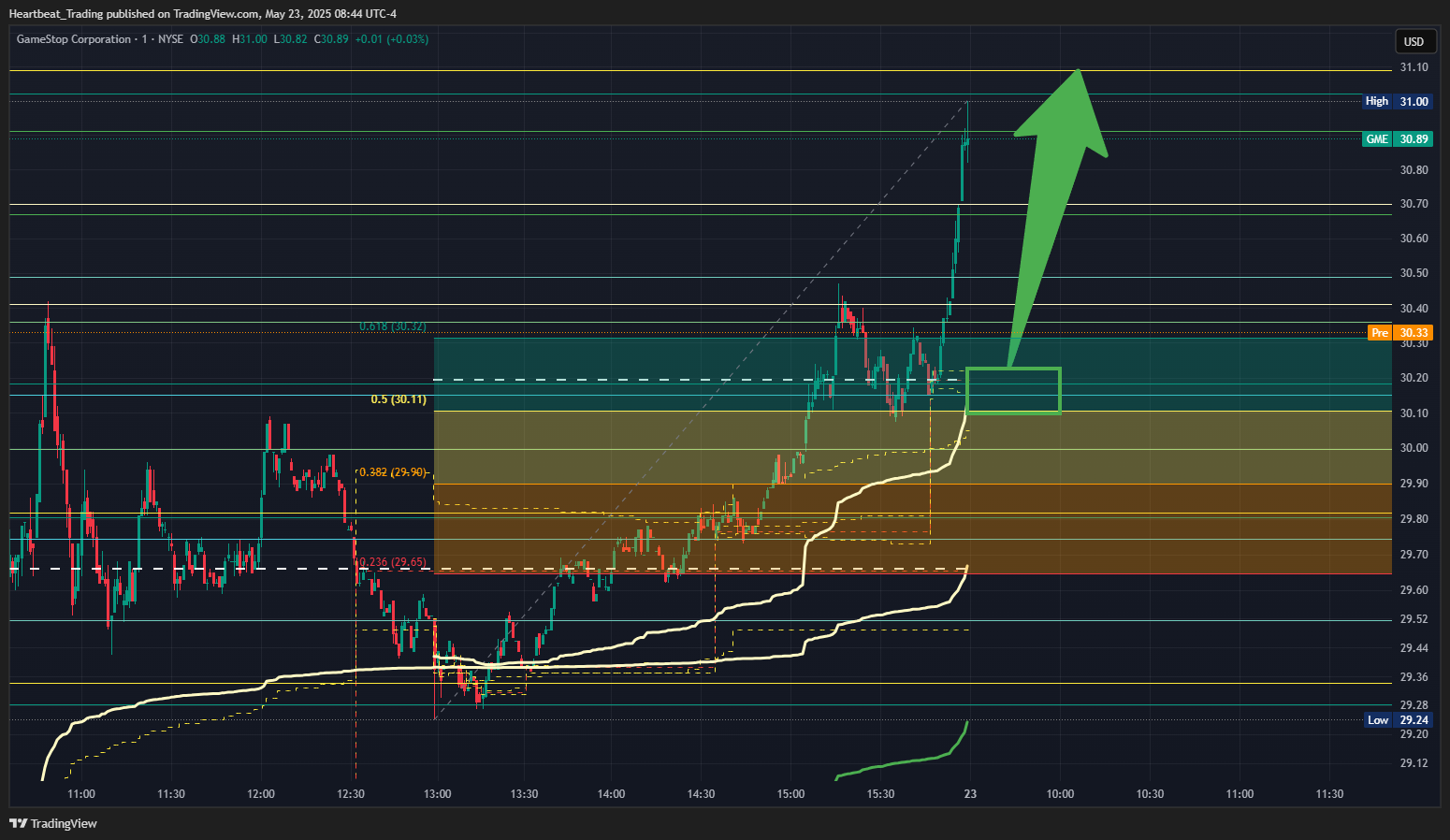 BATS:GME Chart Image by Heartbeat_Trading