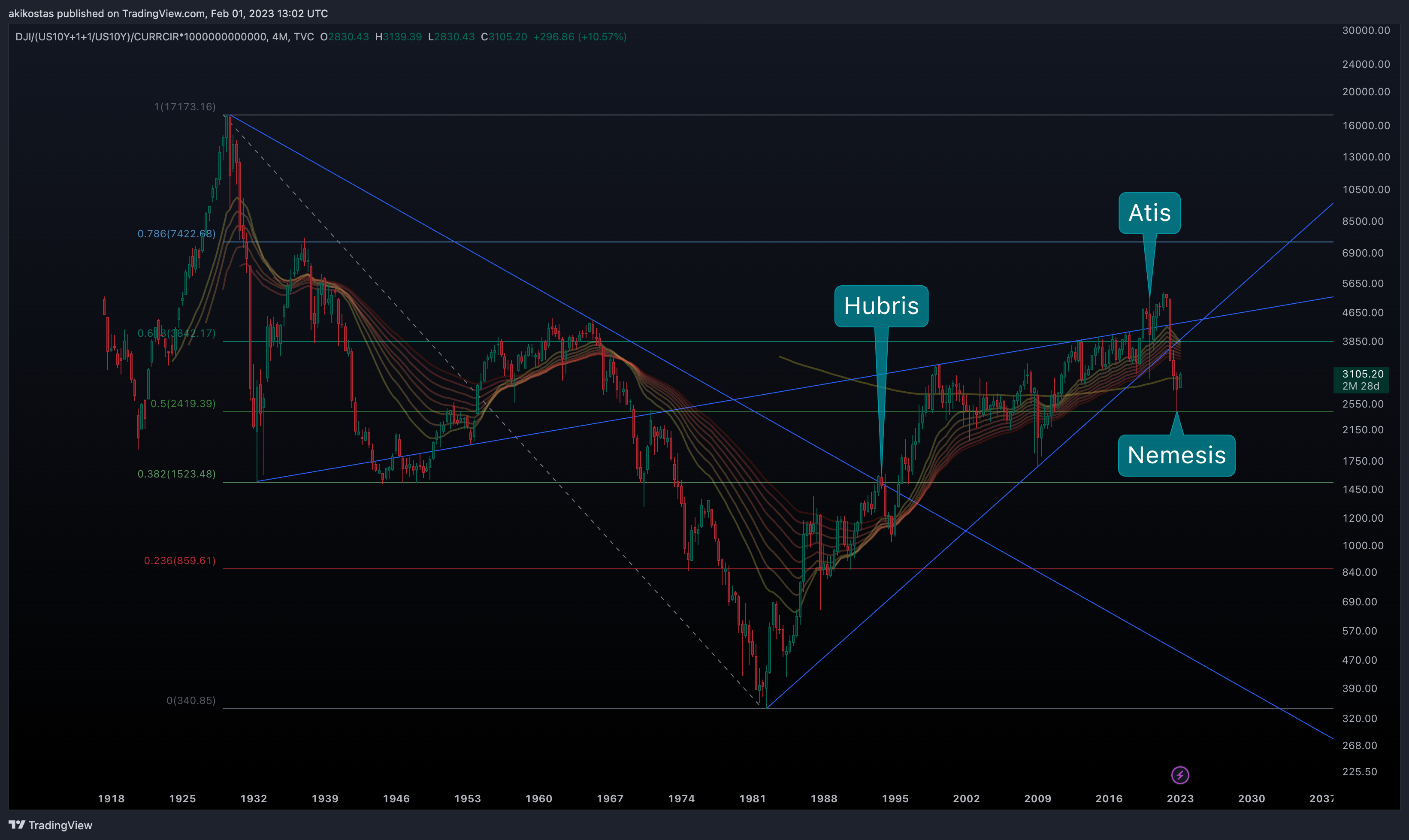 TVC:DJI/(TVC:US10Y+1+1/TVC:US10Y)/FRED:CURRCIR*1000000000000 Chart Image by akikostas