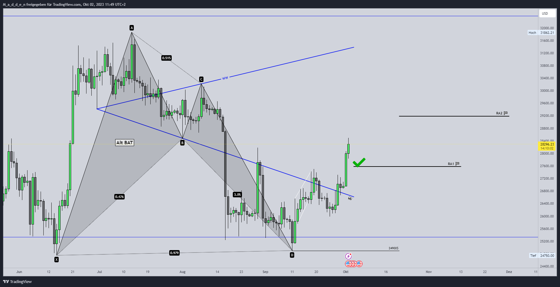 COINBASE:BTCUSD Chart Image by M_a_d_d_e_n