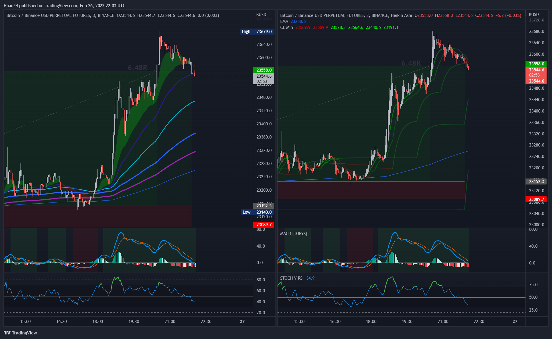 BINANCE:BTCBUSDPERP Chart Image by Hhan44