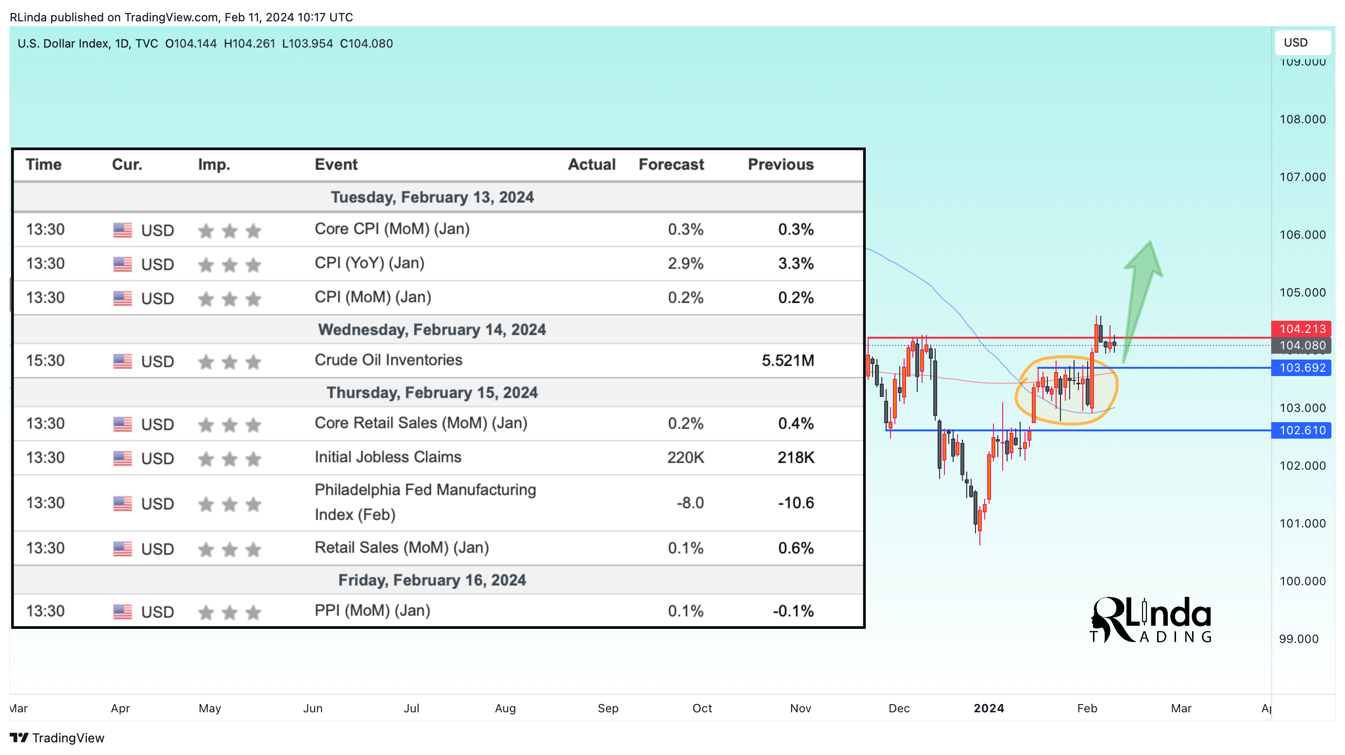 TVC:DXY Chart Image by RLinda