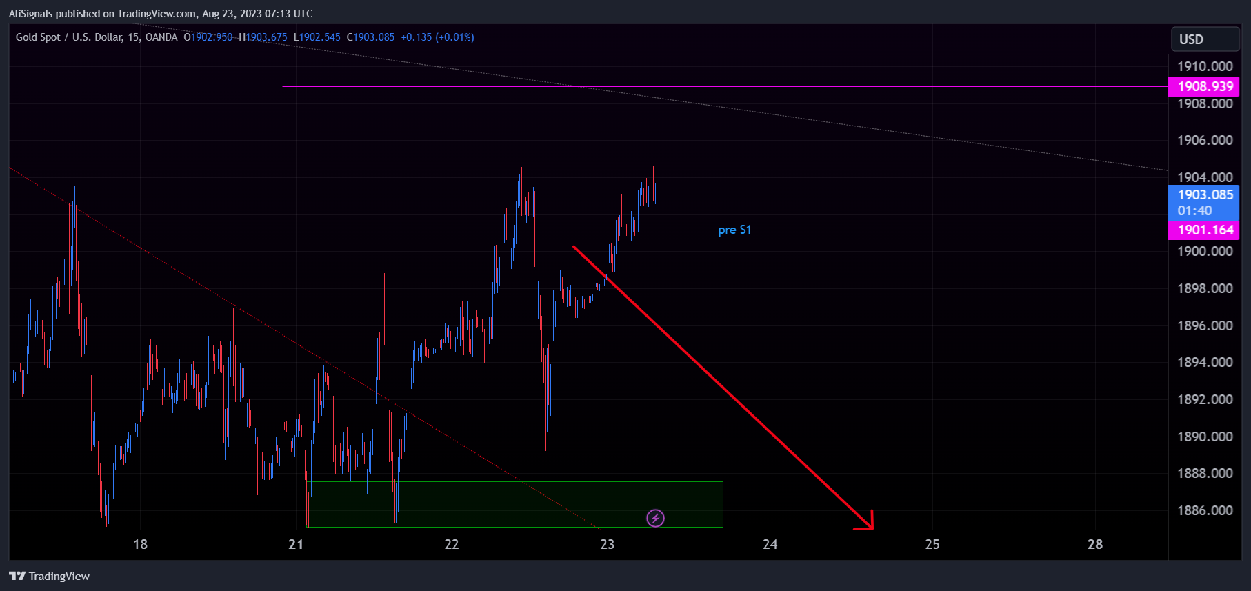OANDA:XAUUSD Chart Image by AliSignals