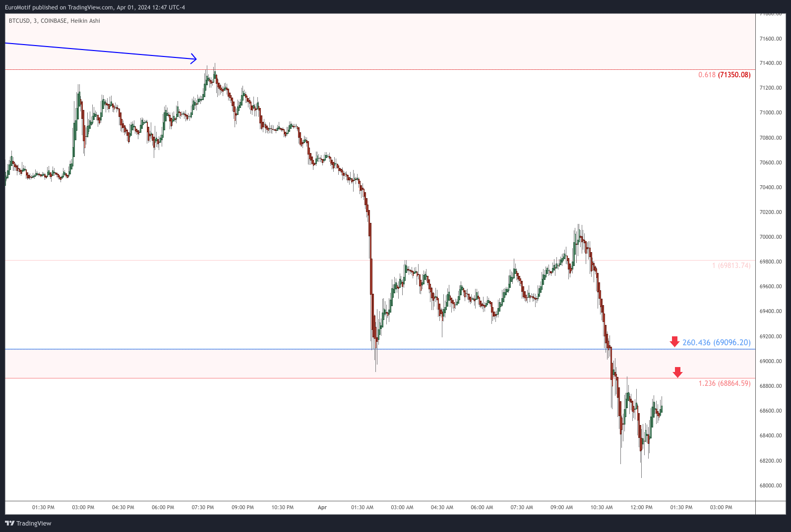 COINBASE:BTCUSD Chart Image by EuroMotif