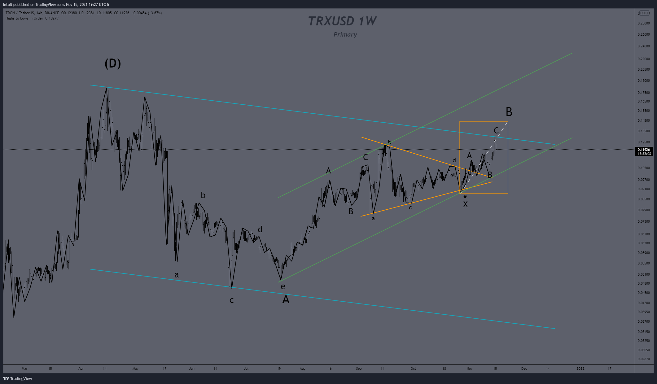 BINANCE:TRXUSDT Chart Image by Intuit