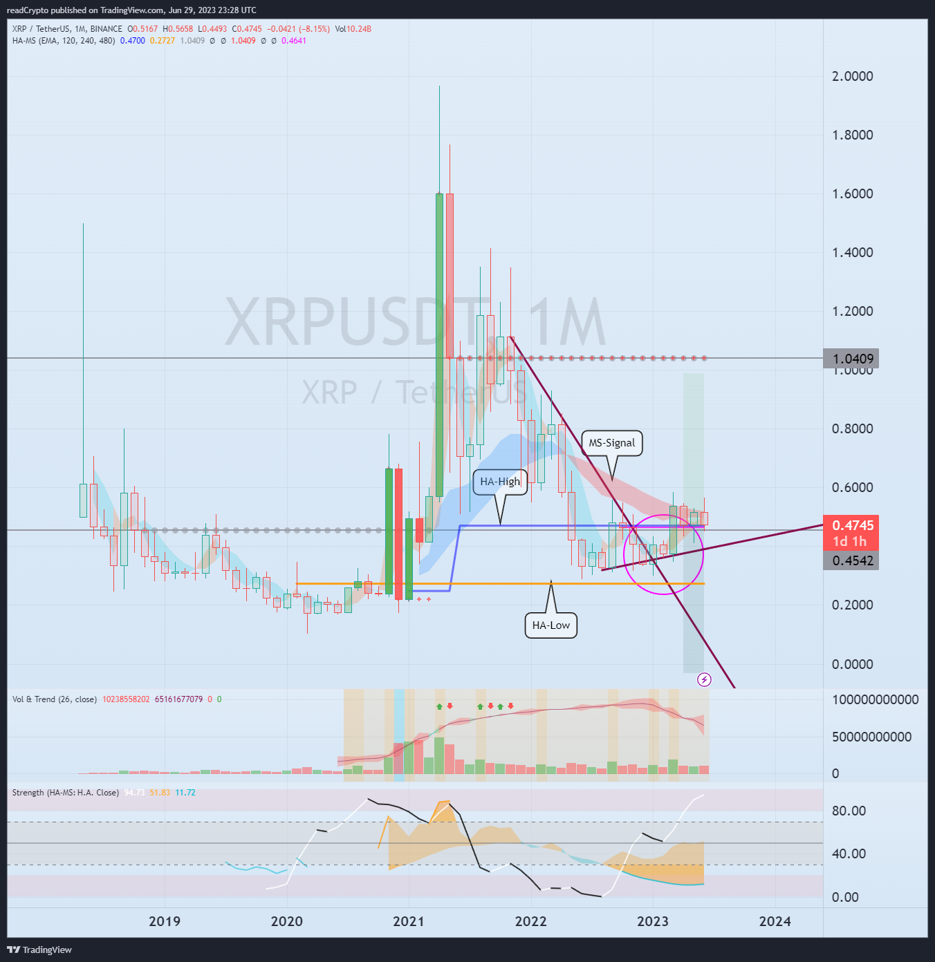 BINANCE:XRPUSDT Chart Image by readCrypto