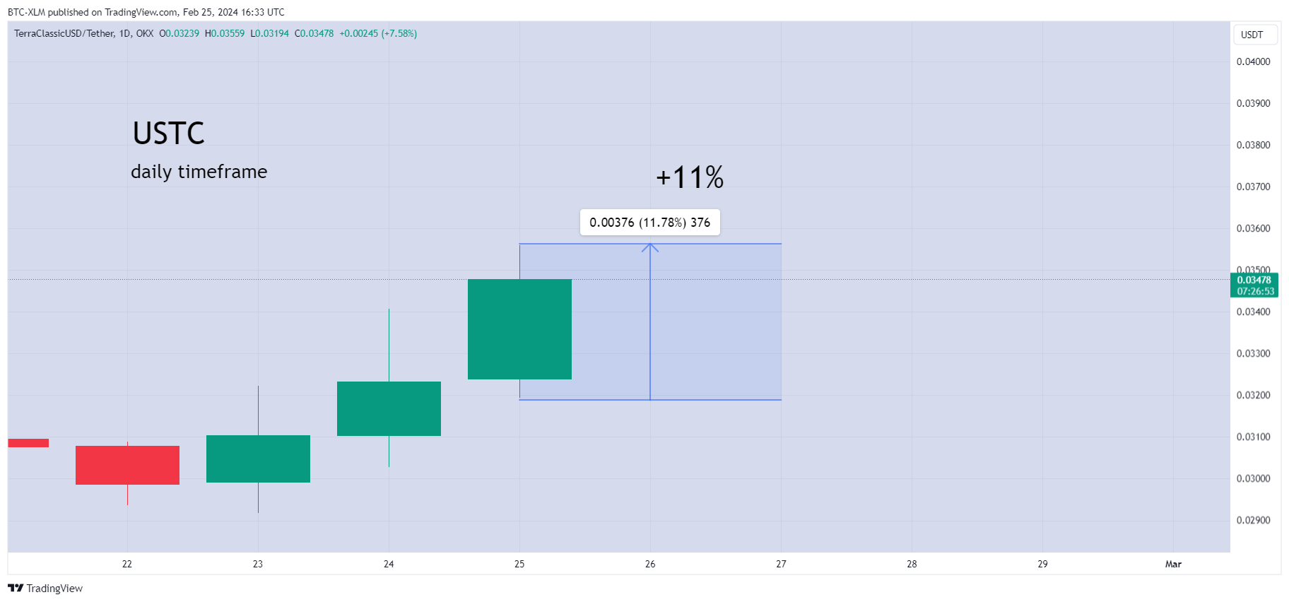 OKX:USTCUSDT Chart Image by BTC-XLM