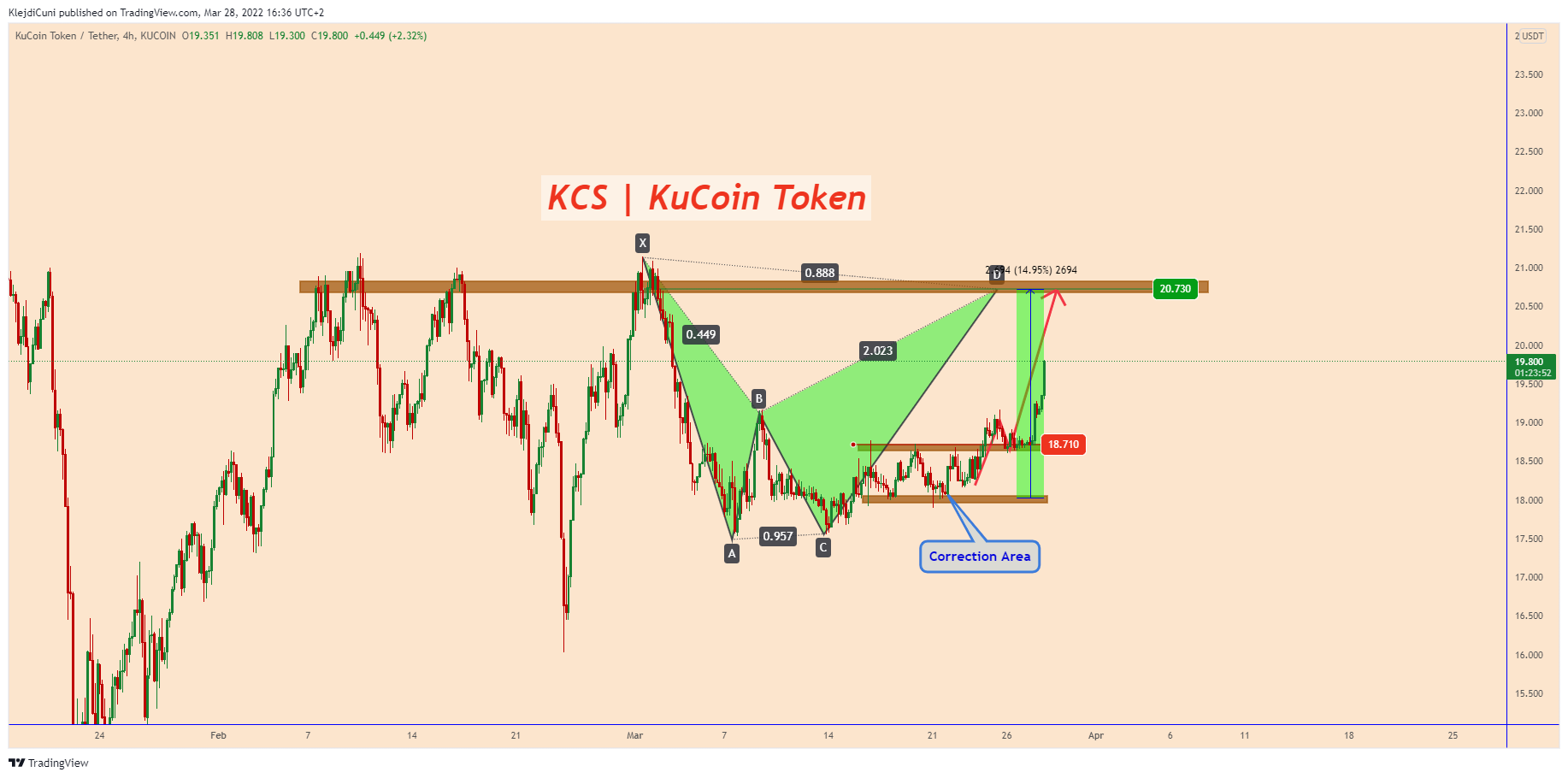 KUCOIN:KCSUSDT Chart Image by KlejdiCuni
