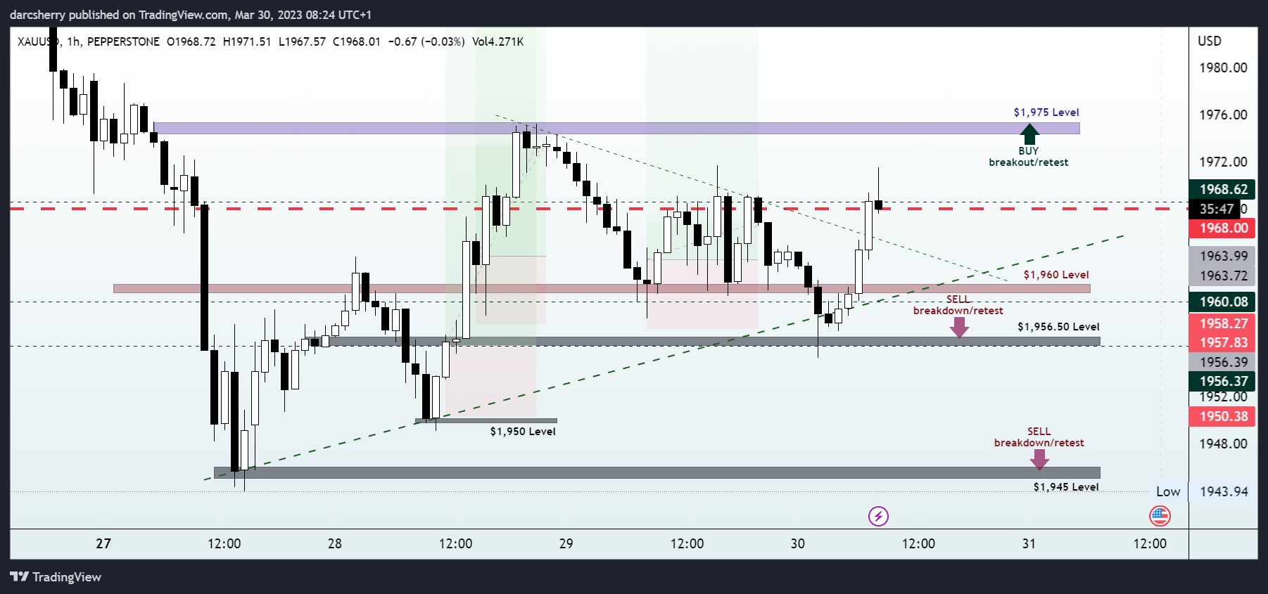 PEPPERSTONE:XAUUSD Chart Image by darcsherry