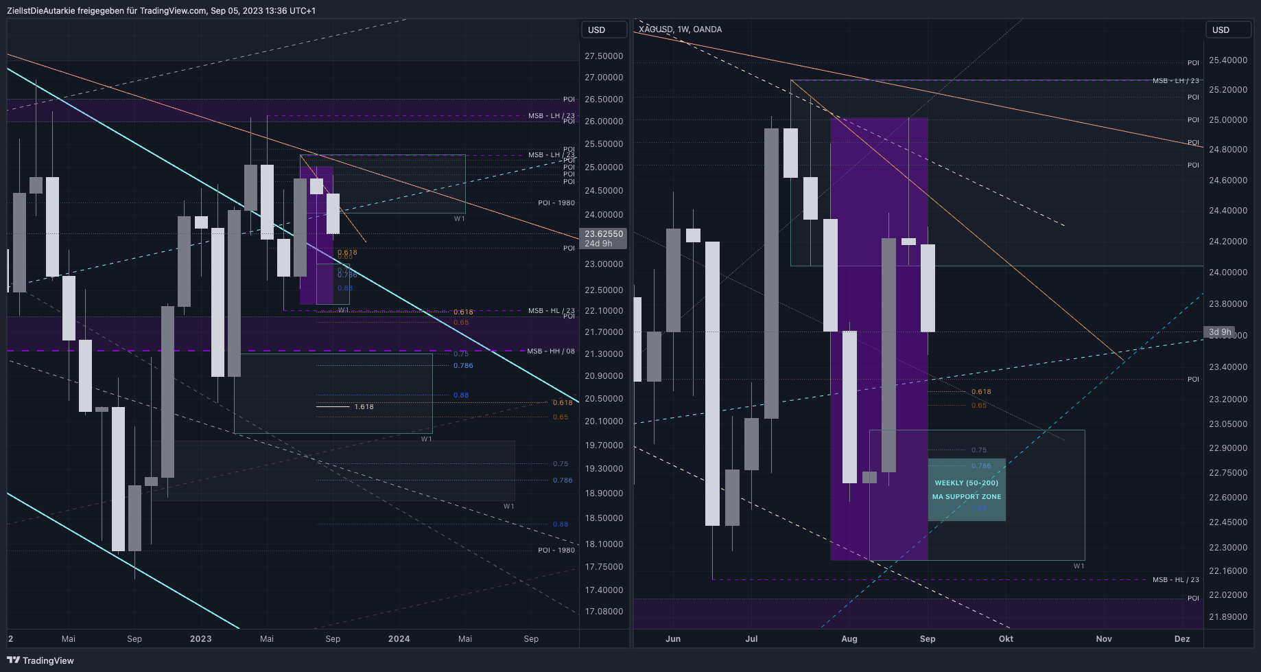 OANDA:XAGUSD Chart Image by ZielIstDieAutarkie
