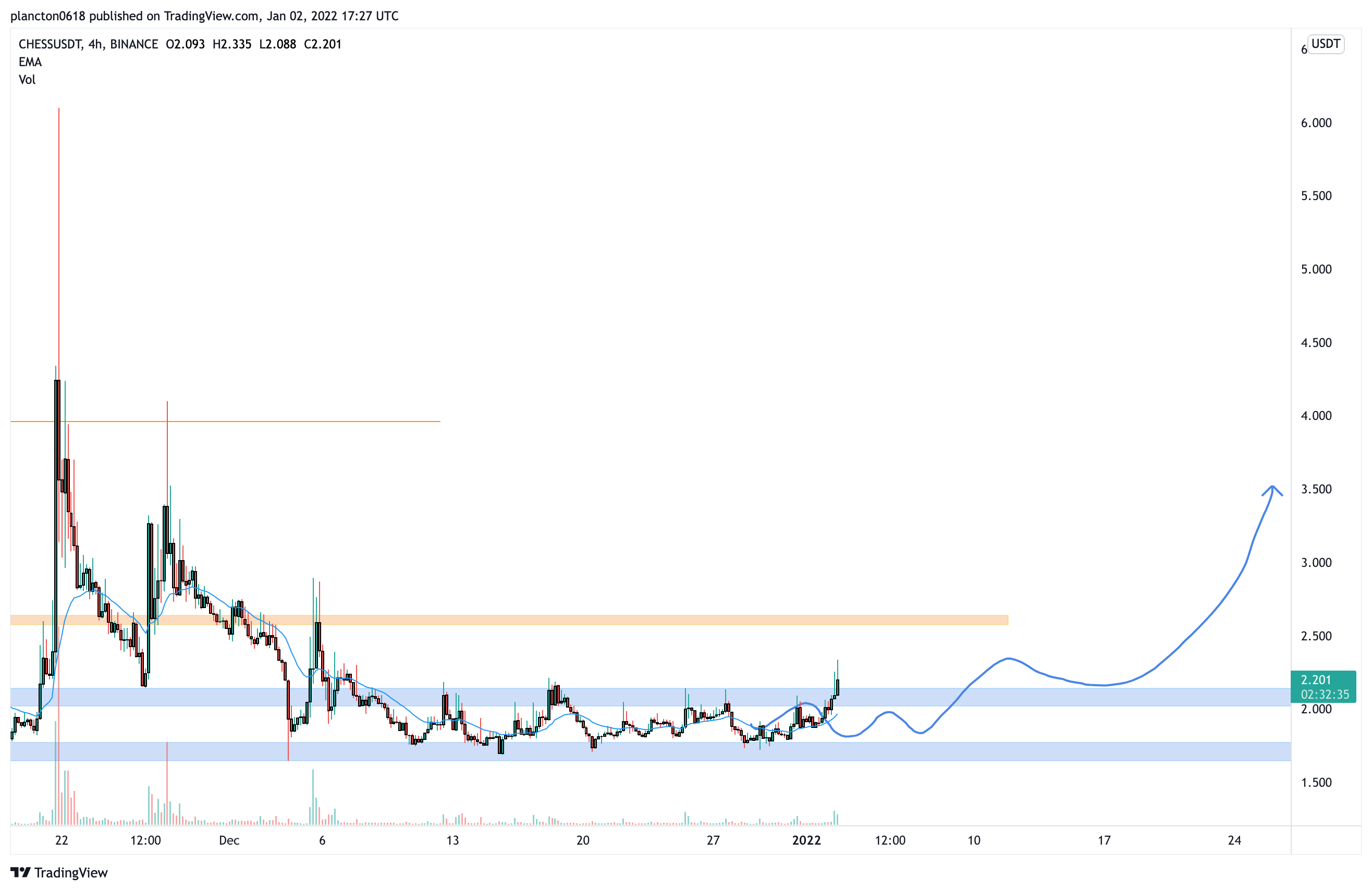 BINANCE:CHESSUSDT Chart Image by InkyGrip