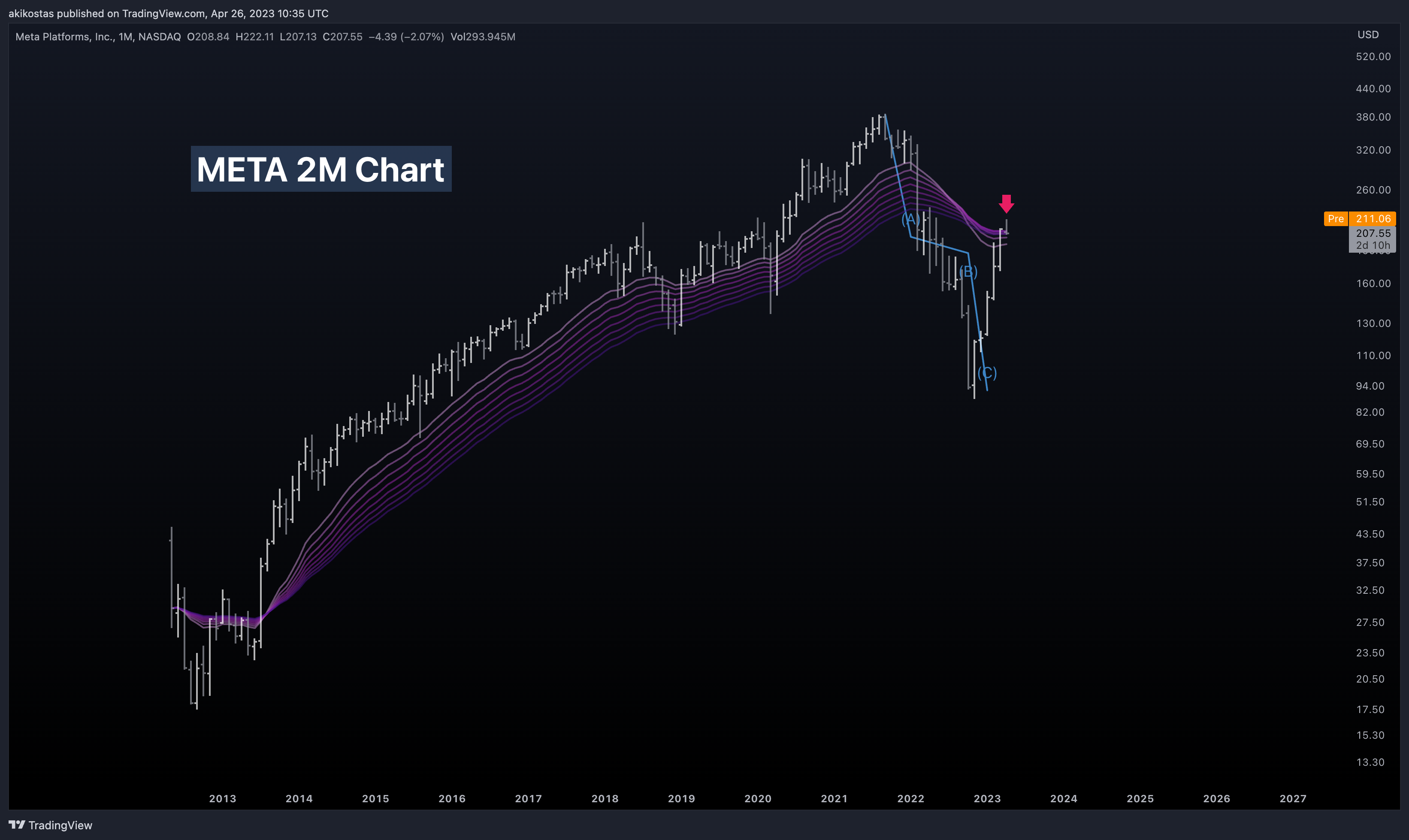 NASDAQ:META Chart Image by akikostas