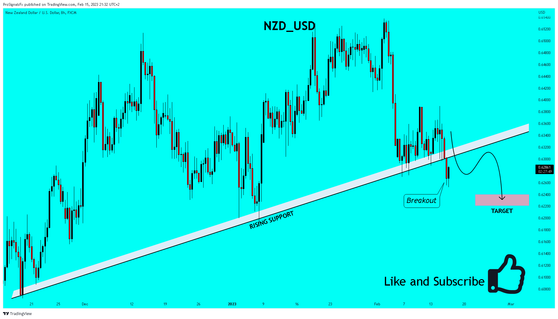 FX:NZDUSD Chart Image by ProSignalsFx
