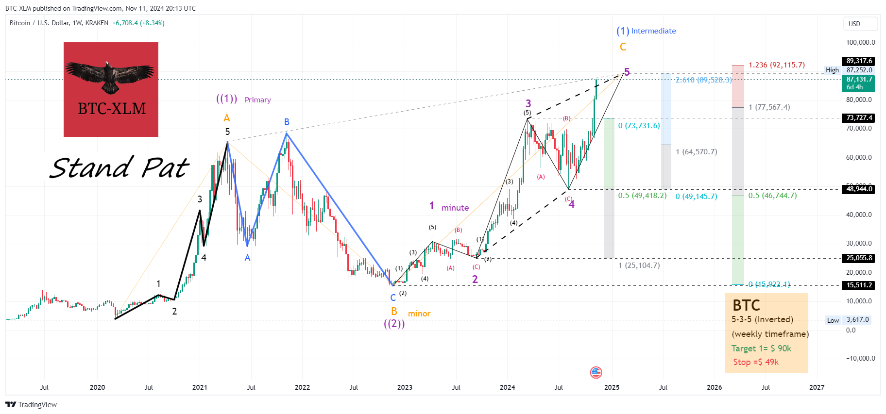 KRAKEN:BTCUSD Chart Image by BTC-XLM