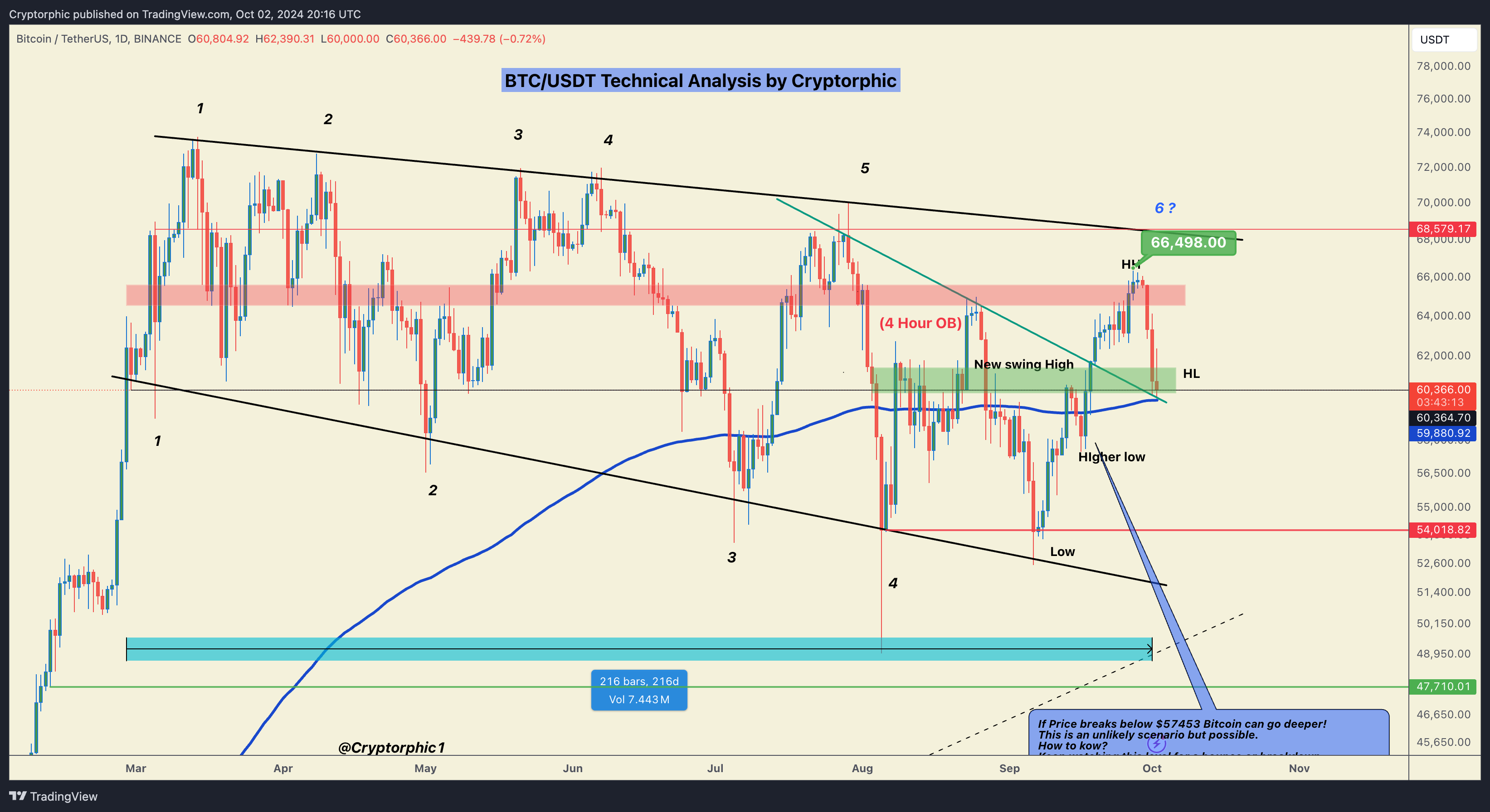 BINANCE:BTCUSDT Chart Image by Cryptorphic