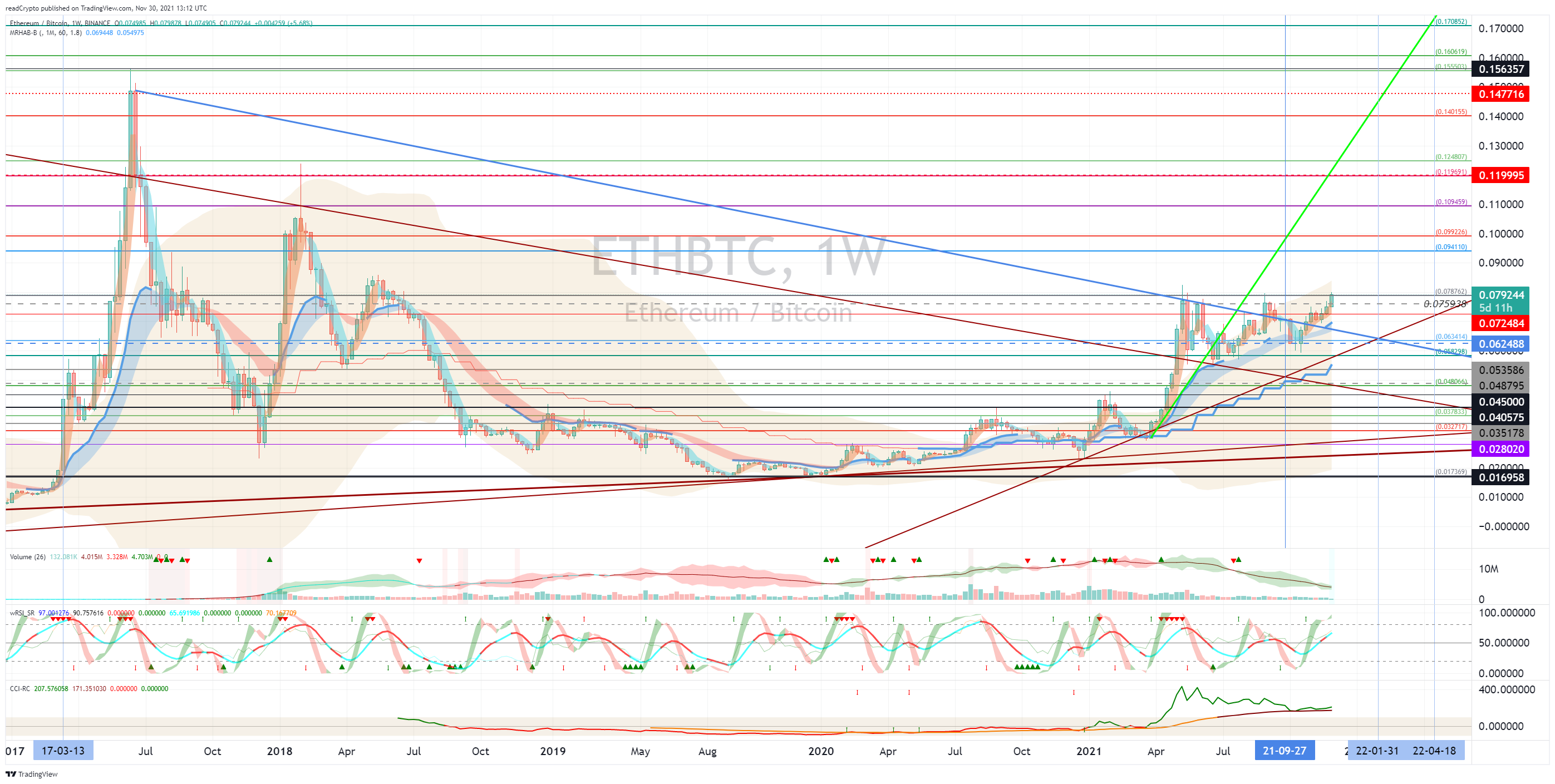 BINANCE:ETHBTC Chart Image by readCrypto