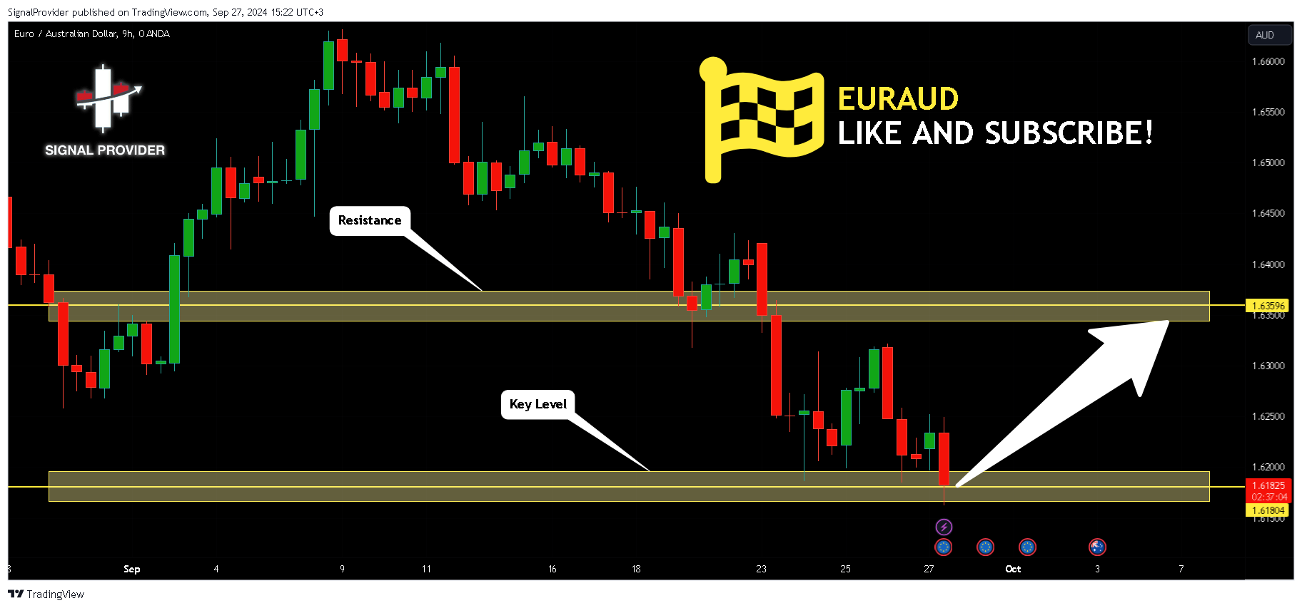OANDA:EURAUD Chart Image by SignalProvider
