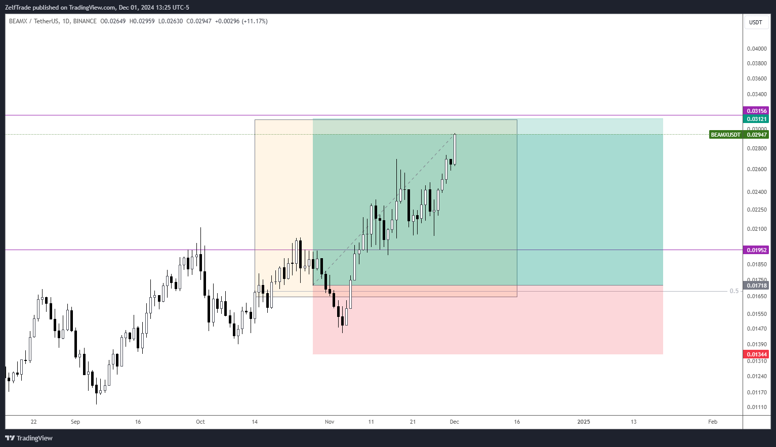 BINANCE:BEAMXUSDT Chart Image by ZelfTrade