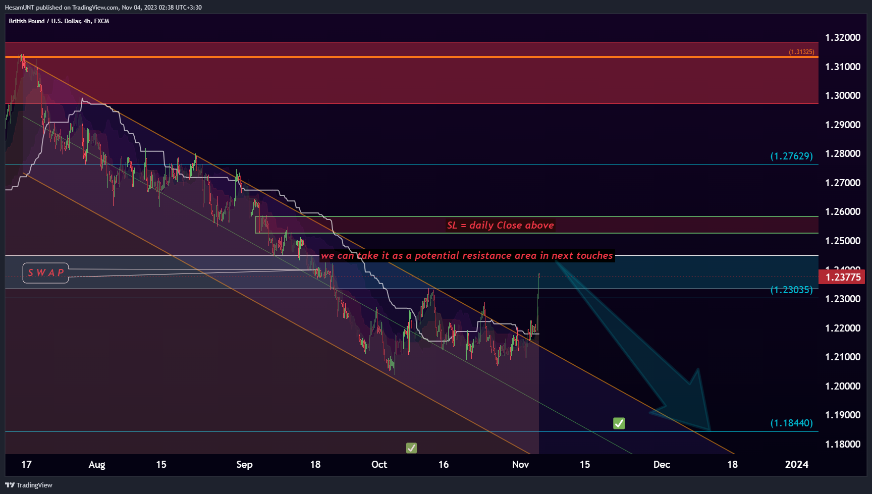 FX:GBPUSD Chart Image by HesamUNT