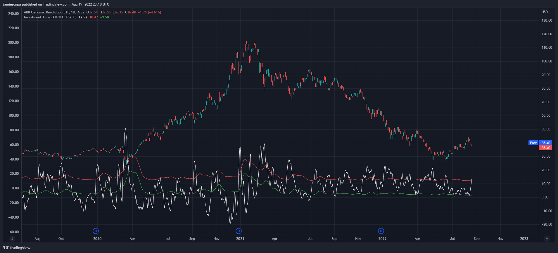 AMEX:ARKG Chart Image by jamiesonpa
