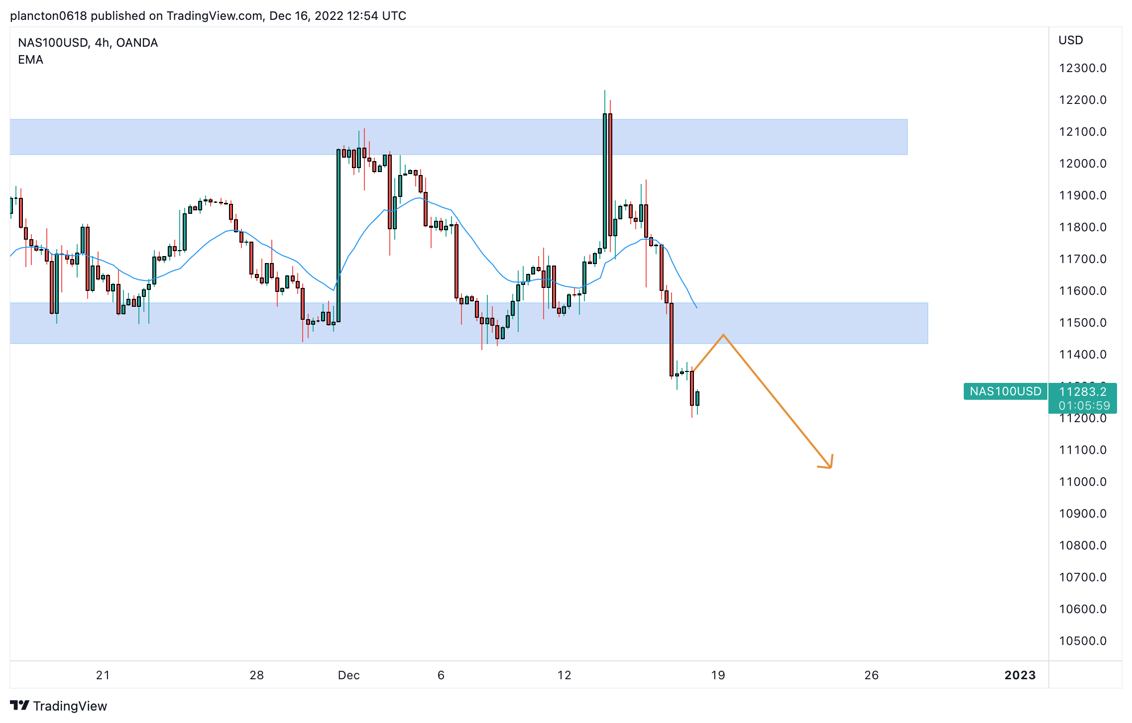 OANDA:NAS100USD Chart Image by InkyGrip