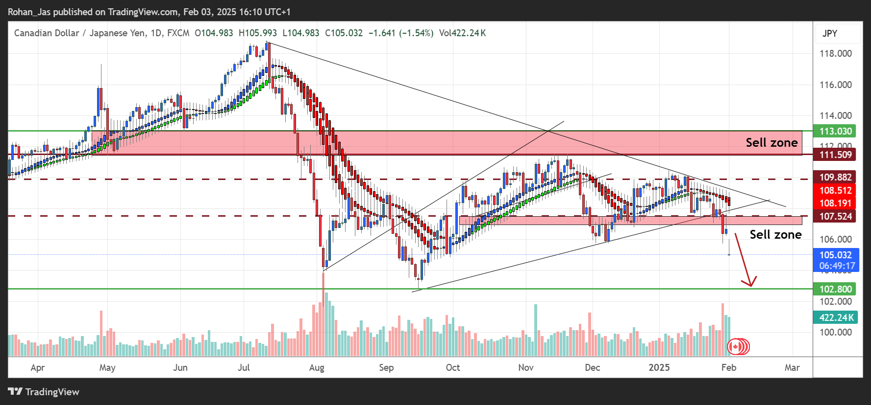 FX:CADJPY Chart Image by Rohan_Jas