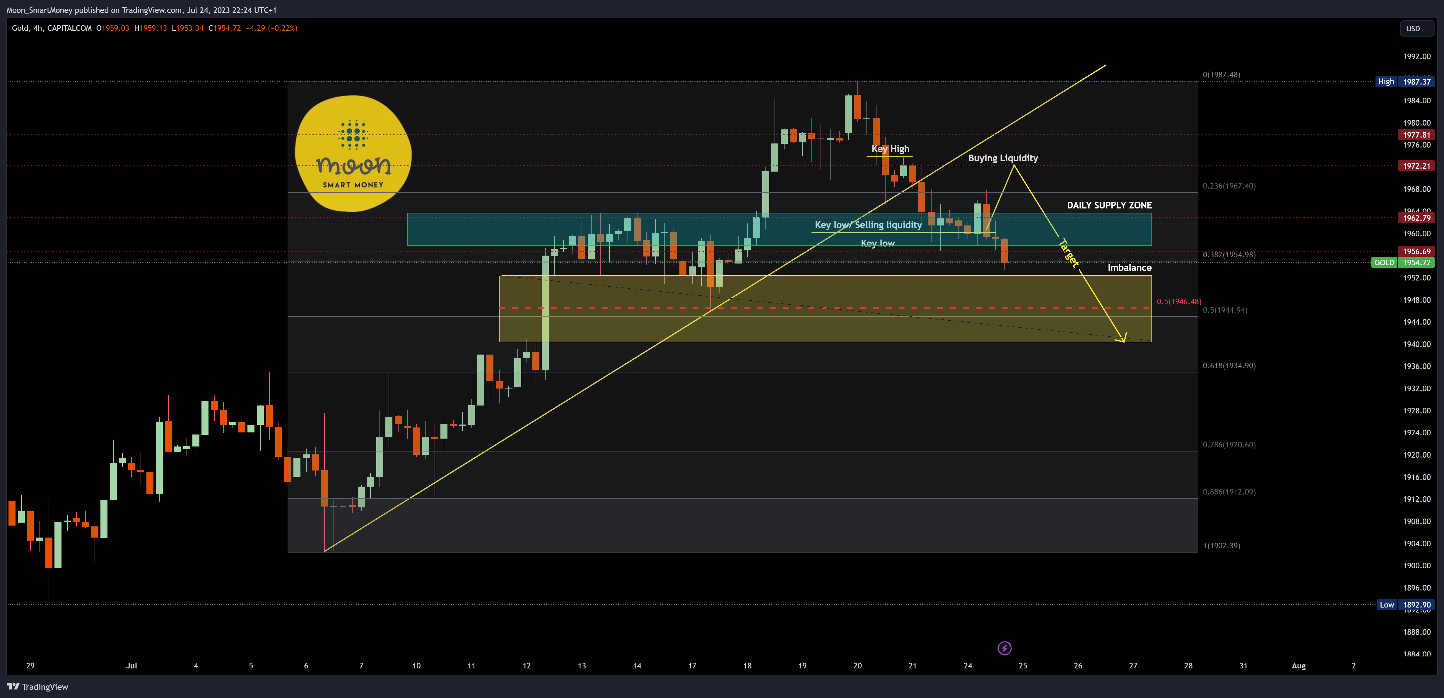 CAPITALCOM:GOLD Chart Image by Moon_SmartMoney