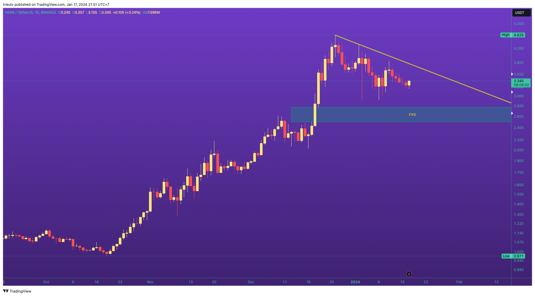 BINANCE:NEARUSDT Chart Image by trieutv