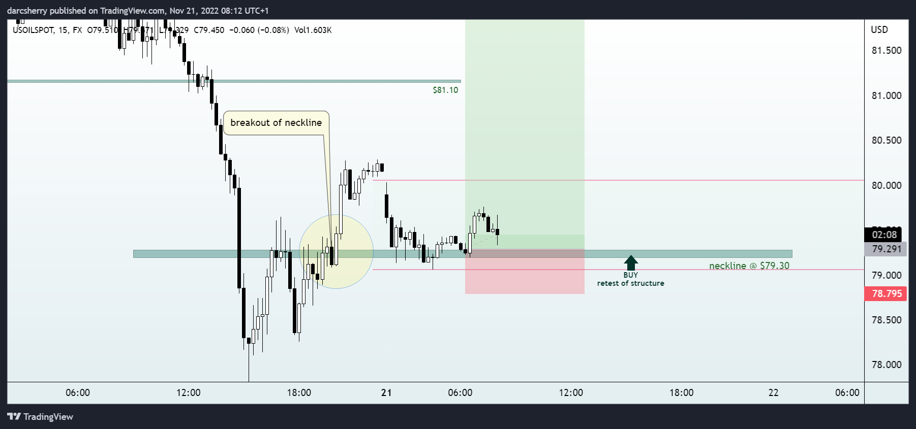 FX:USOILSPOT Chart Image by darcsherry